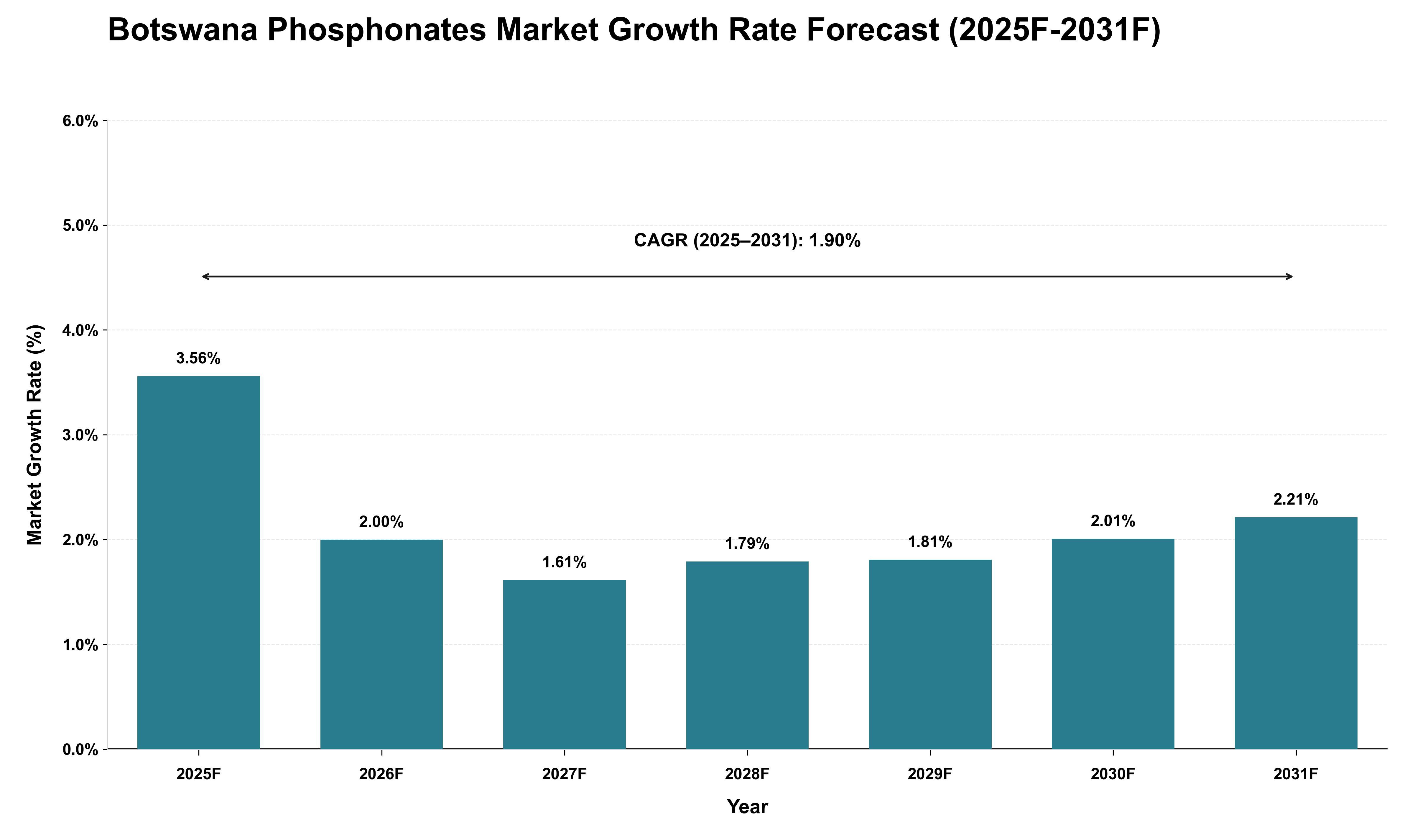 Botswana Phosphonates Market Growth Rate Analysis (2025 - 2031)