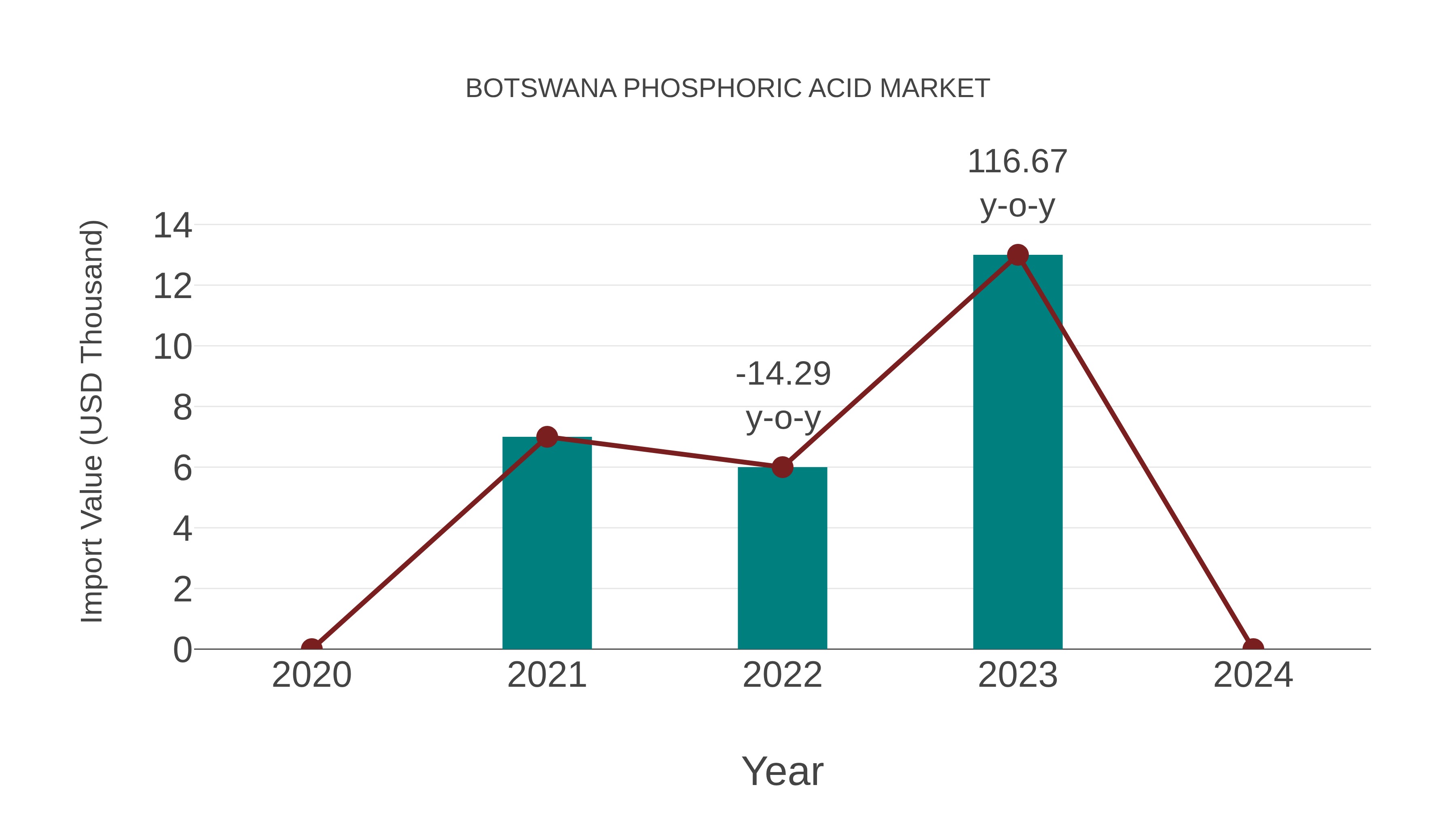 Botswana Phosphoric Acid Market: Import Trend Analysis