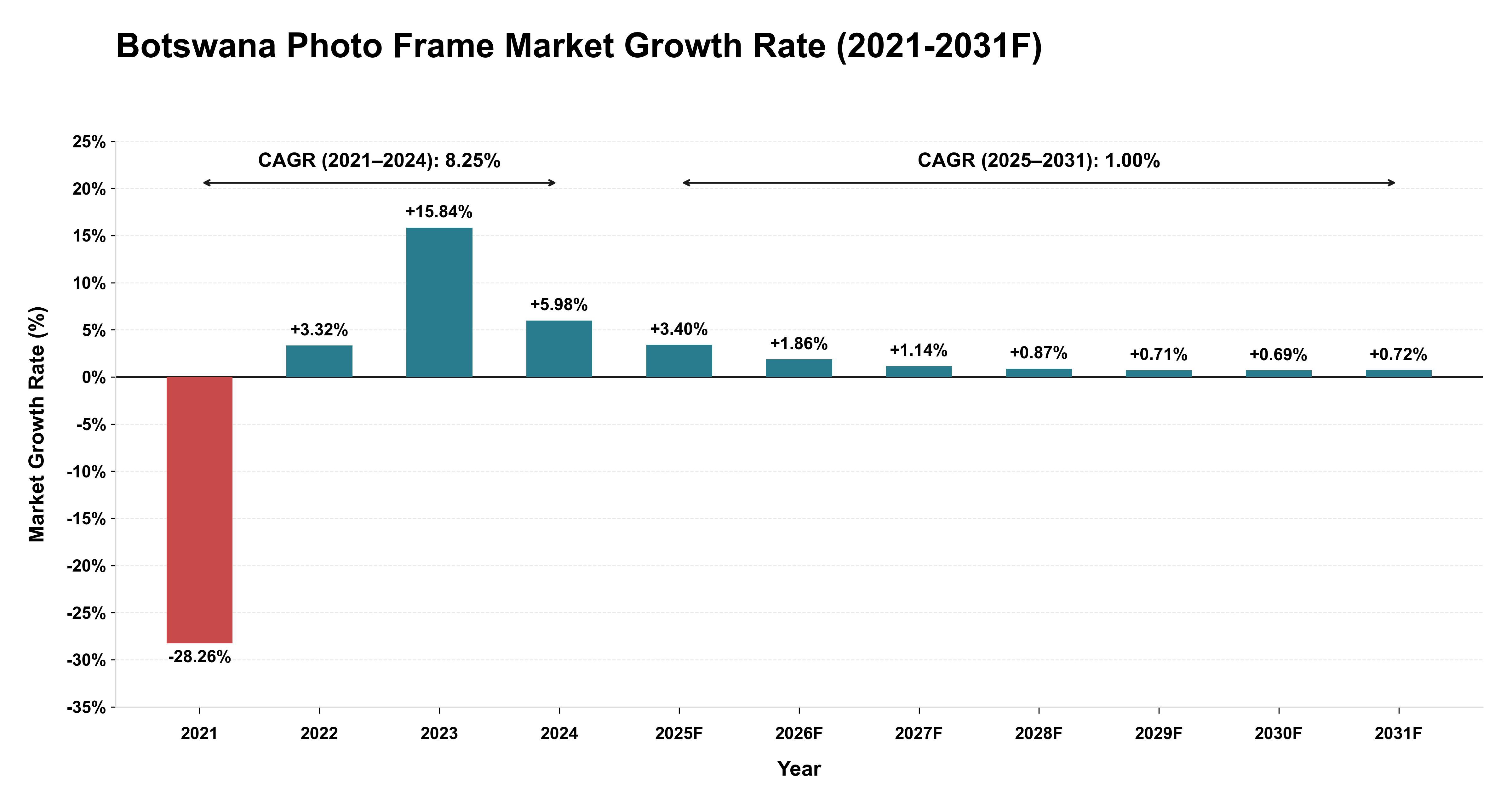 Botswana Photo Frame Market Year-wise Growth Rate (2021-2031F)