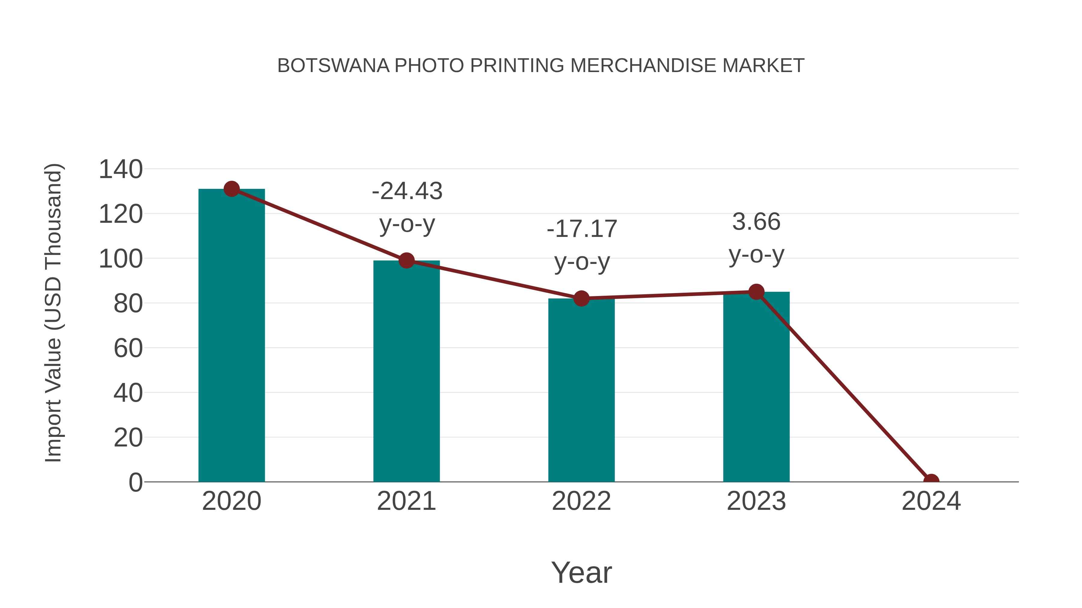  Botswana Photo Printing Merchandise Market: Import Trend Analysis
