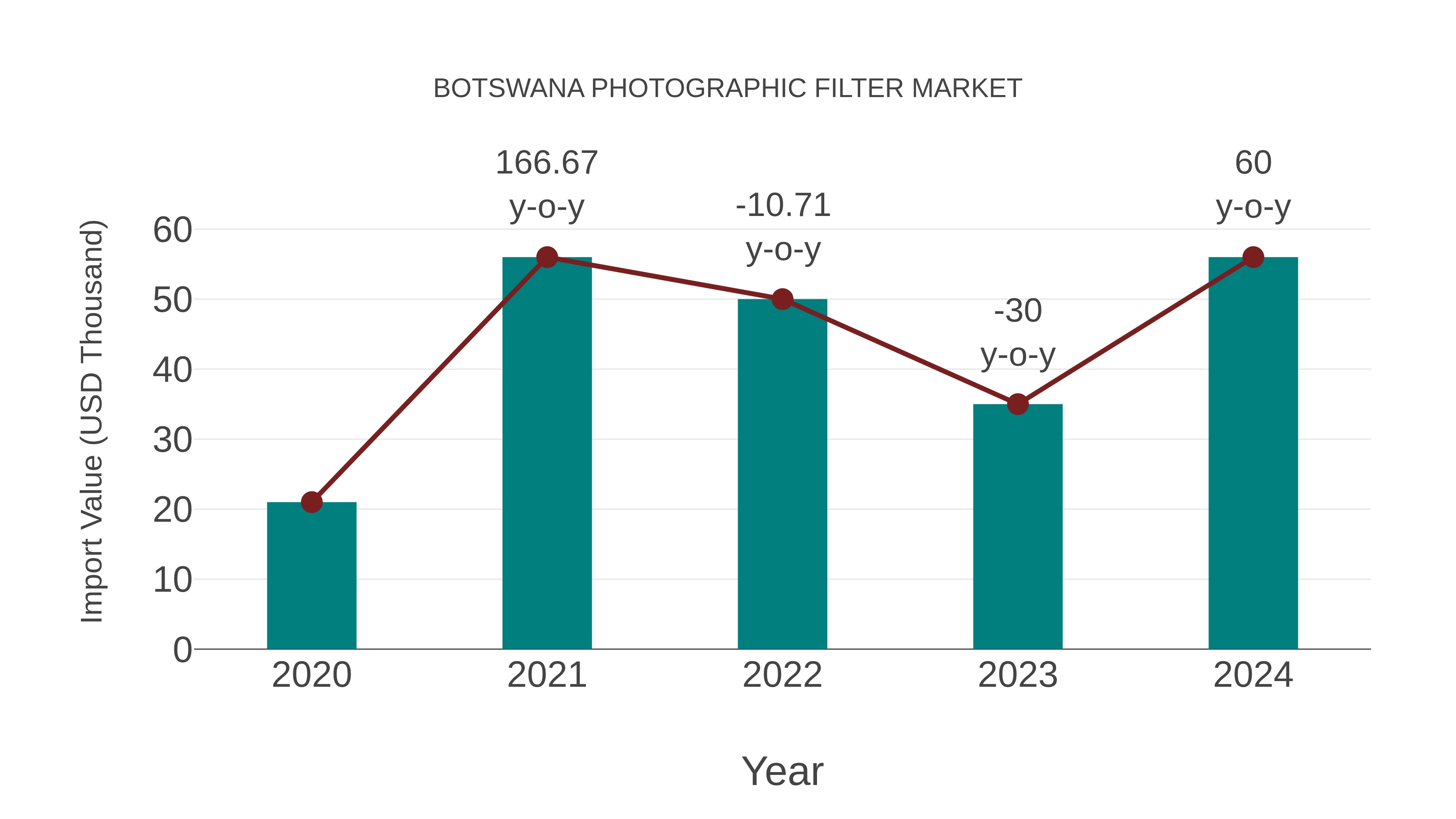  Botswana Photographic Filter Market: Import Trend Analysis