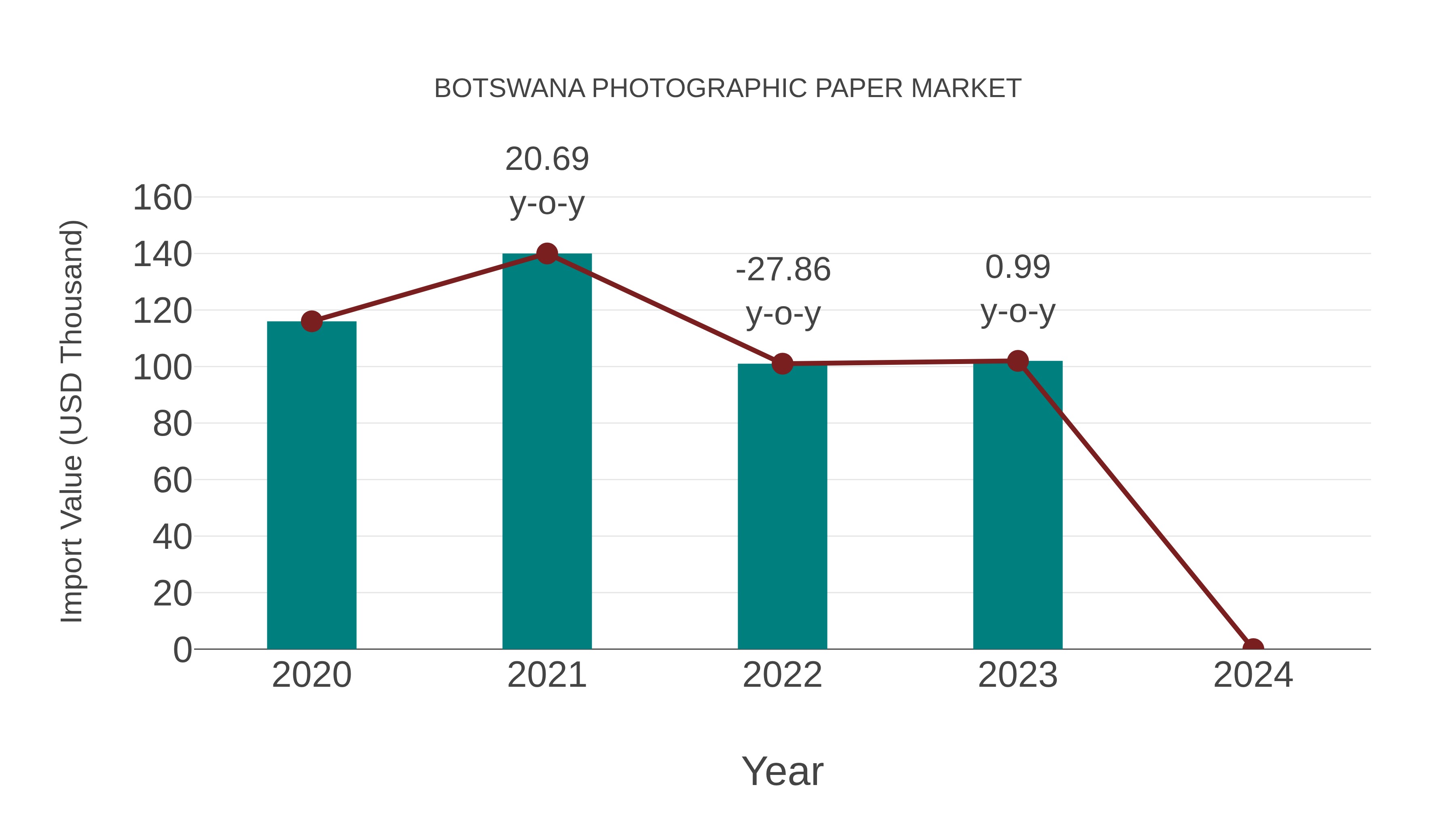  Botswana Photographic Paper Market: Import Trend Analysis