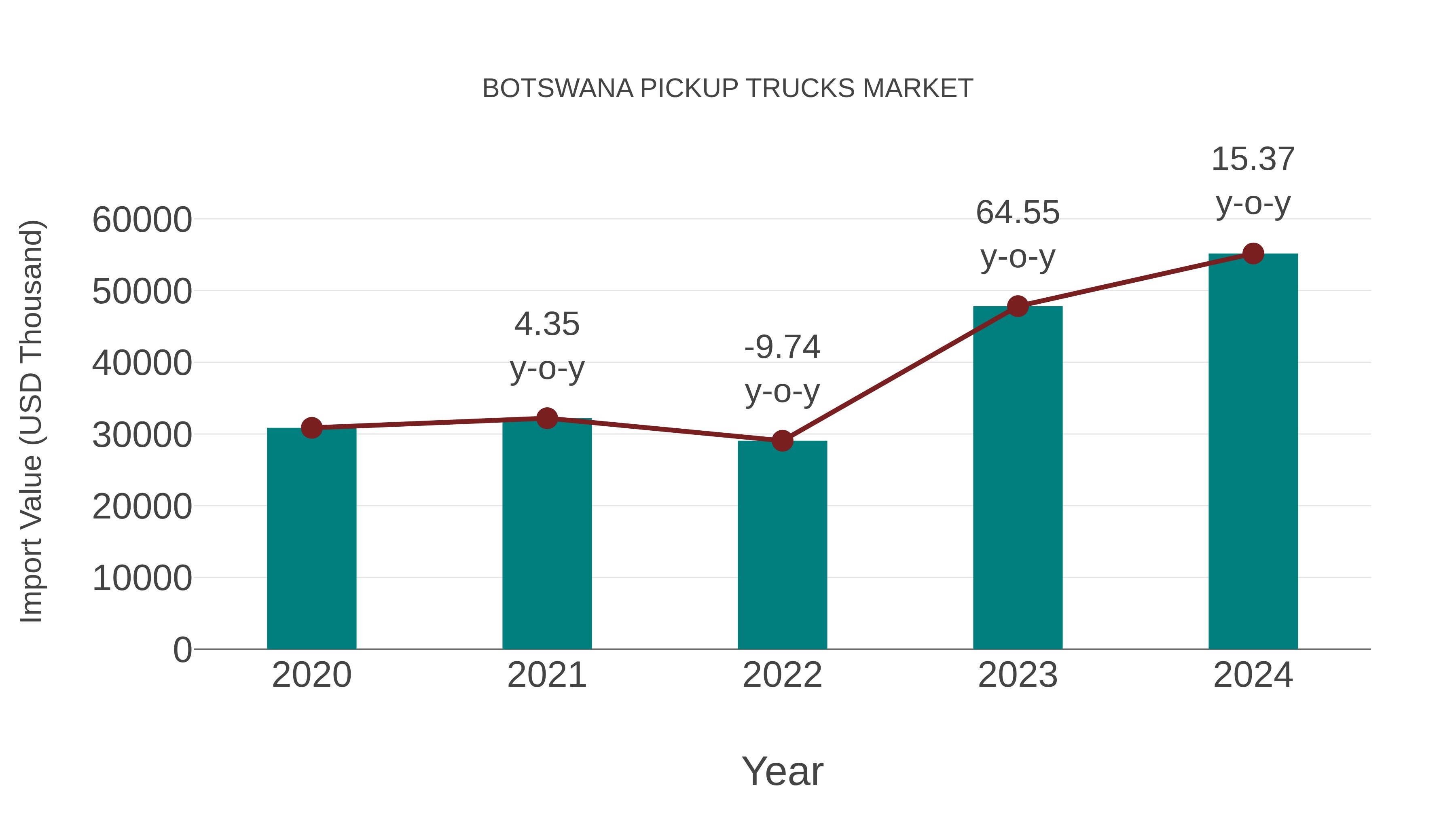  Botswana Pickup Trucks Market: Import Trend Analysis