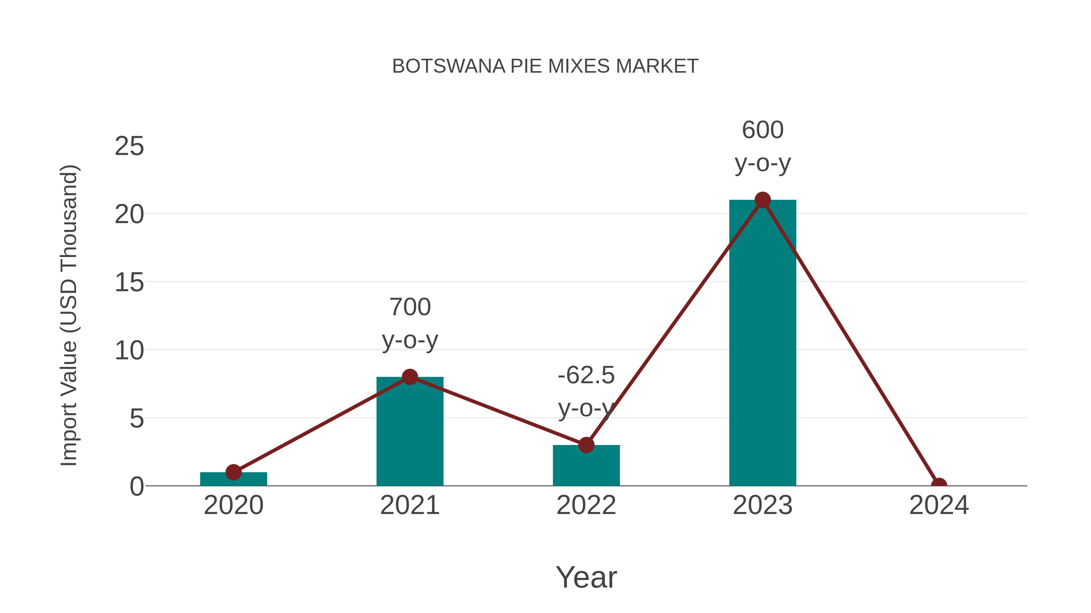 Botswana Pie Mixes Market: Import Trend Analysis
