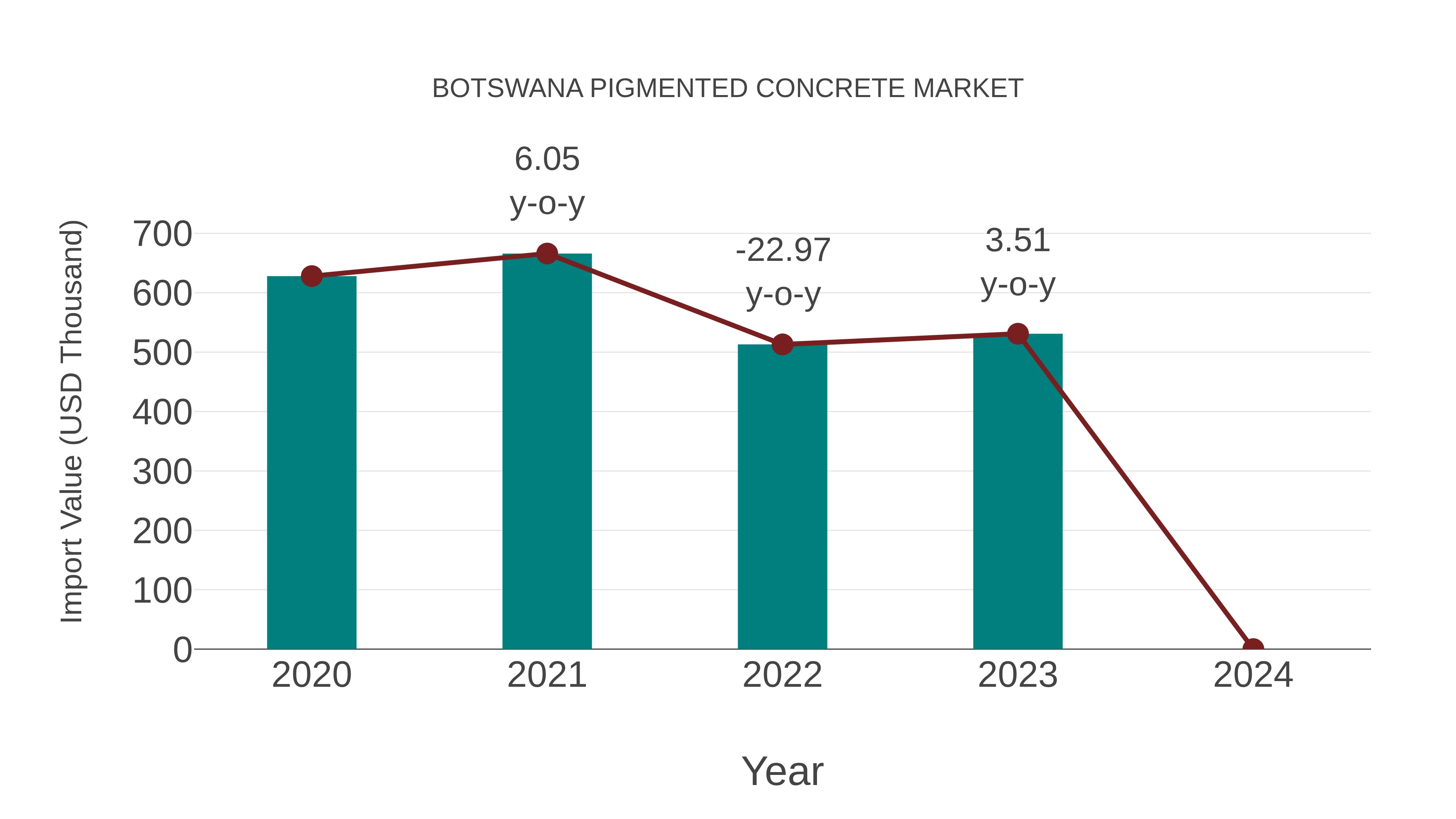 Botswana Pigmented Concrete Market: Import Trend Analysis