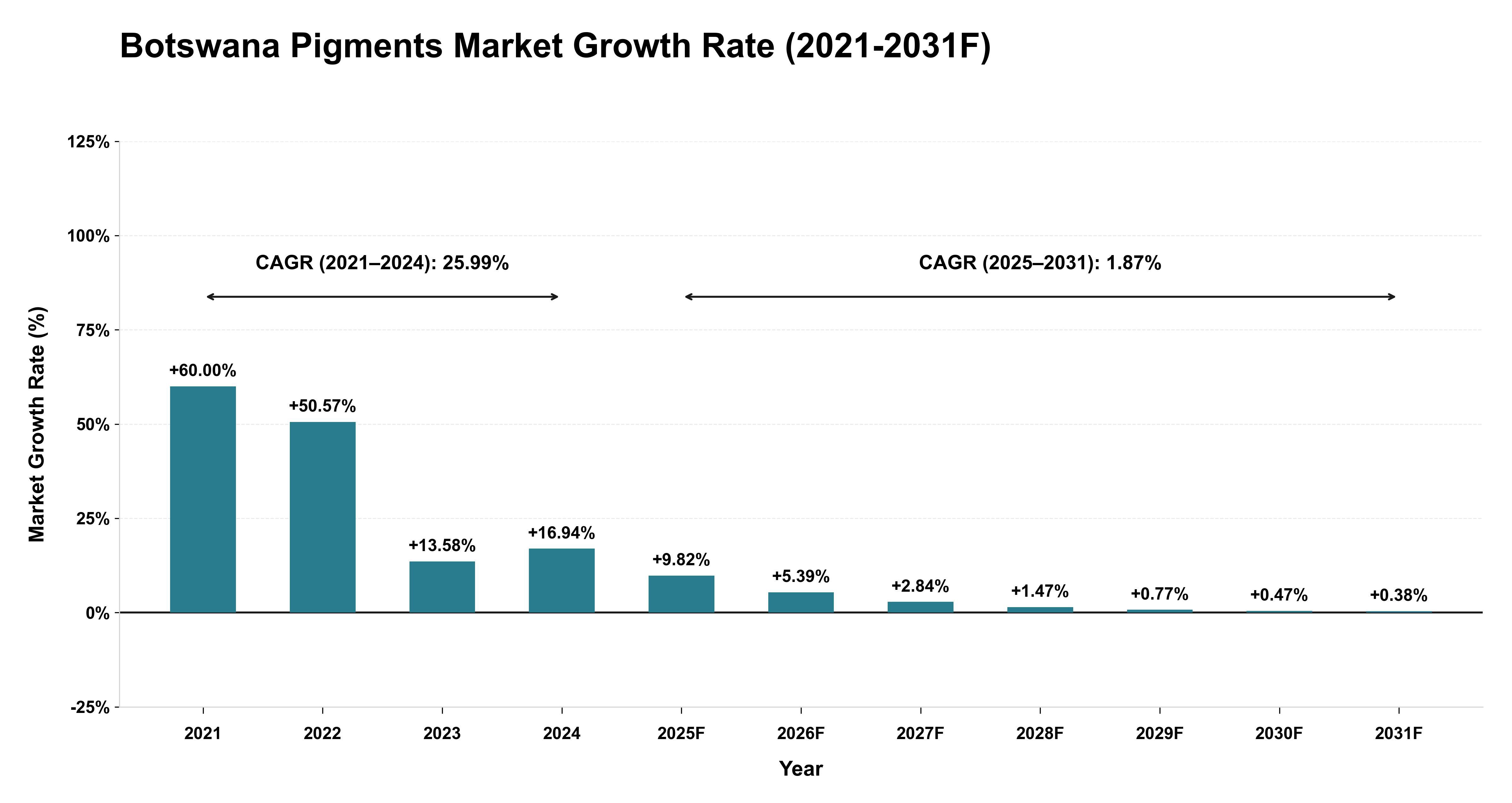 Botswana Pigments Market Year-wise Growth Rate (2021-2031F)