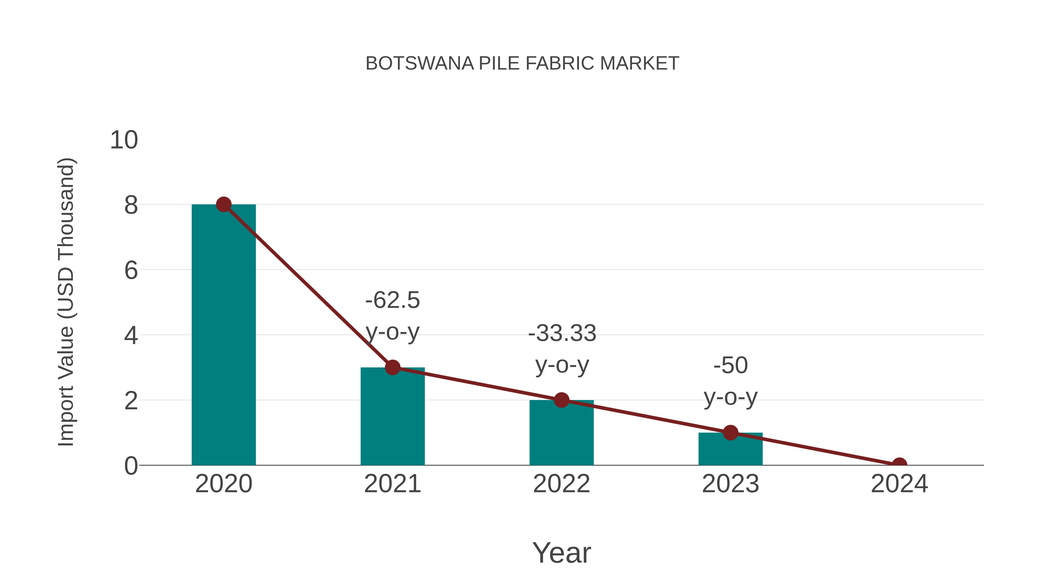  Botswana Pile Fabric Market: Import Trend Analysis