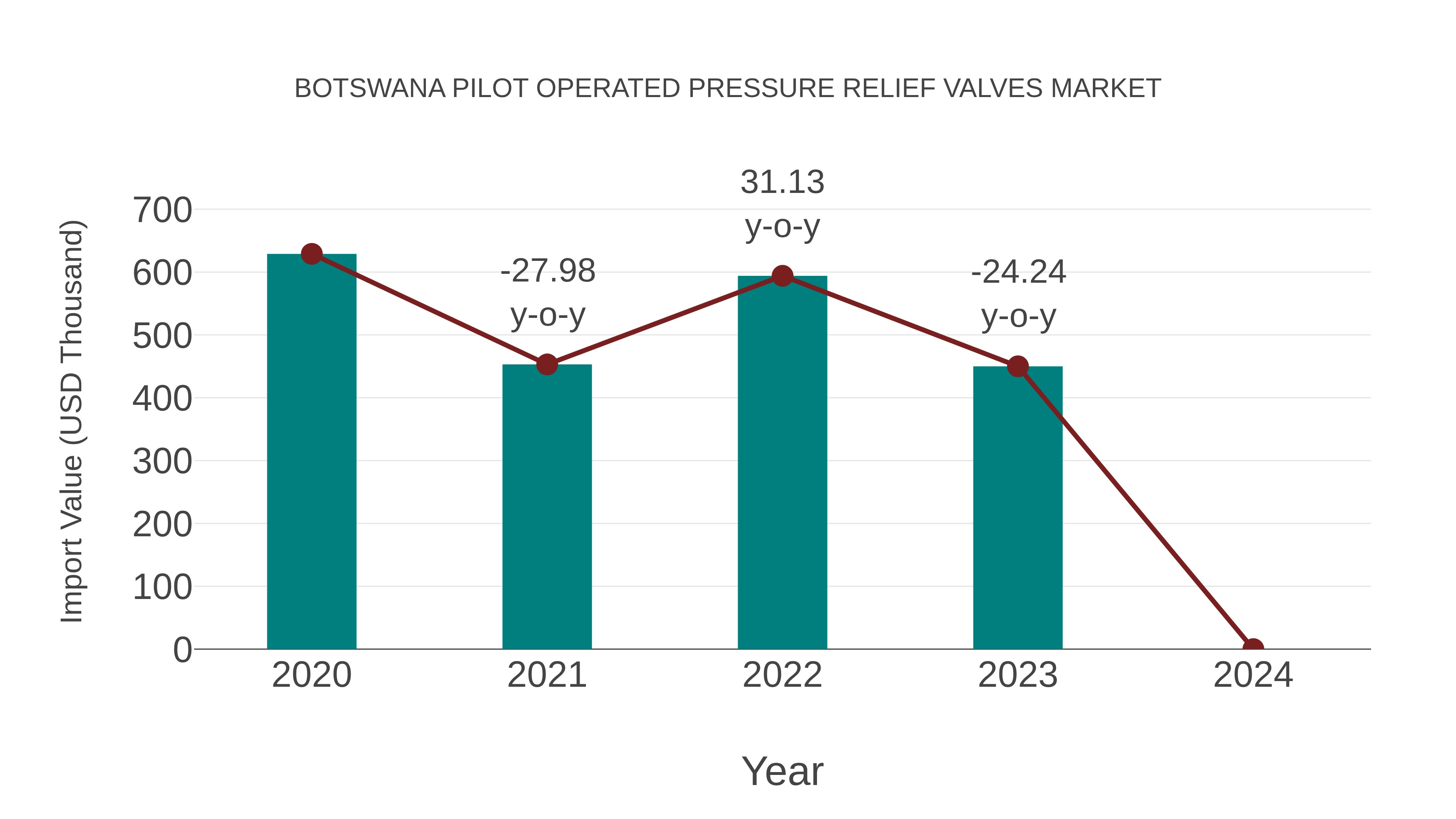 Botswana Pilot Operated Pressure Relief Valves Market: Import Trend Analysis
