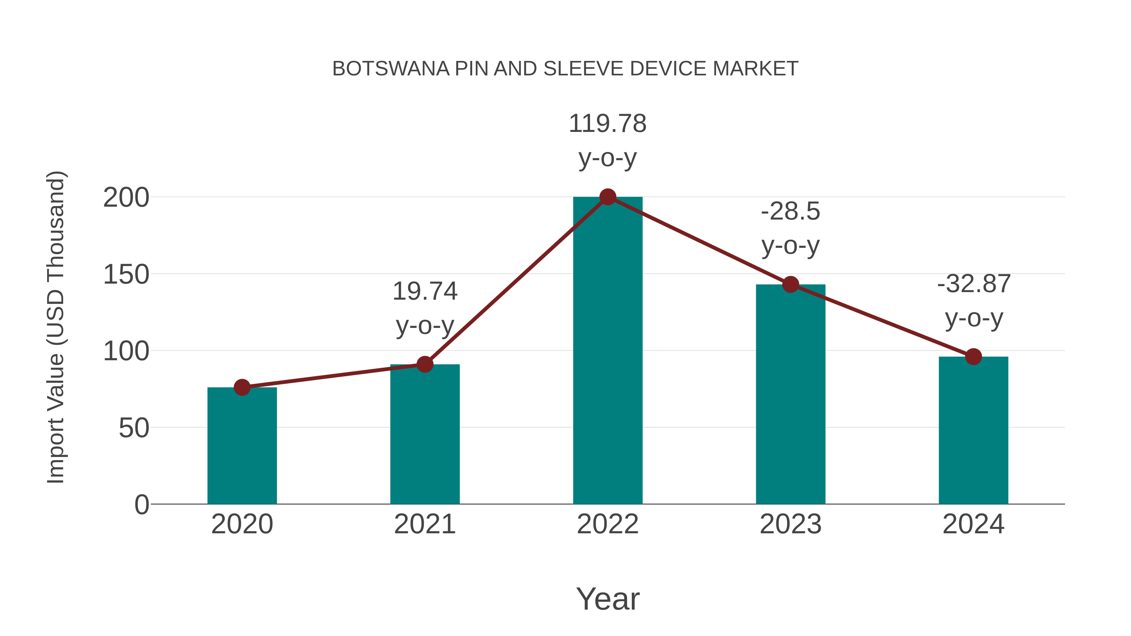 Botswana Pin and Sleeve Device Market: Import Trend Analysis