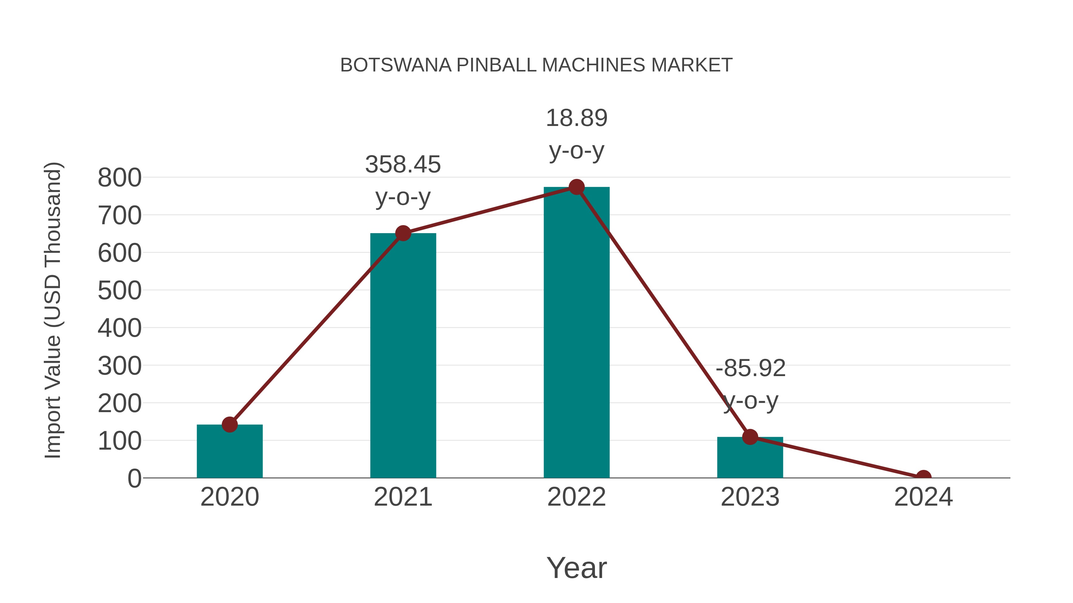  Botswana Pinball Machines Market: Import Trend Analysis