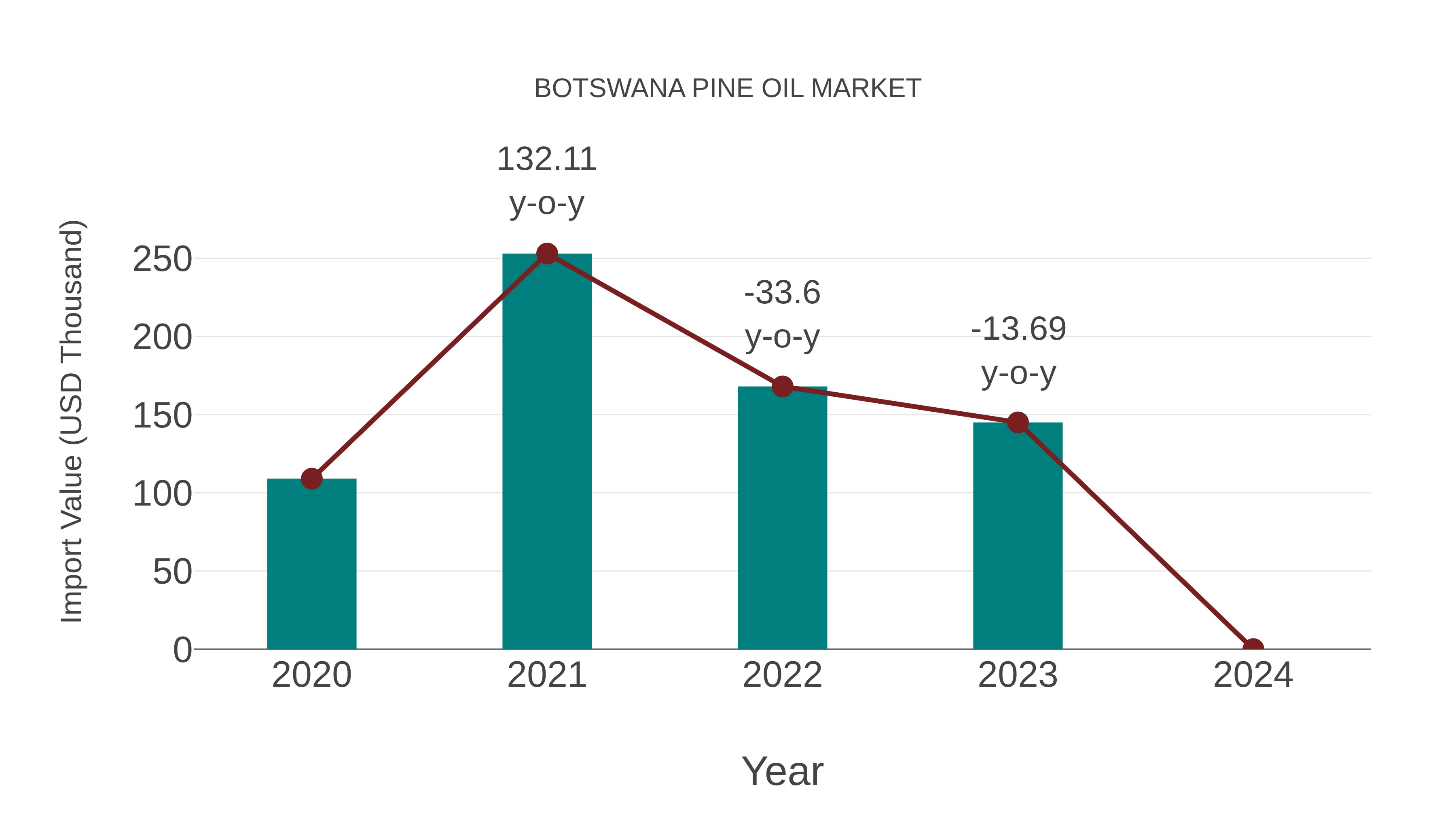  Botswana Pine Oil Market: Import Trend Analysis