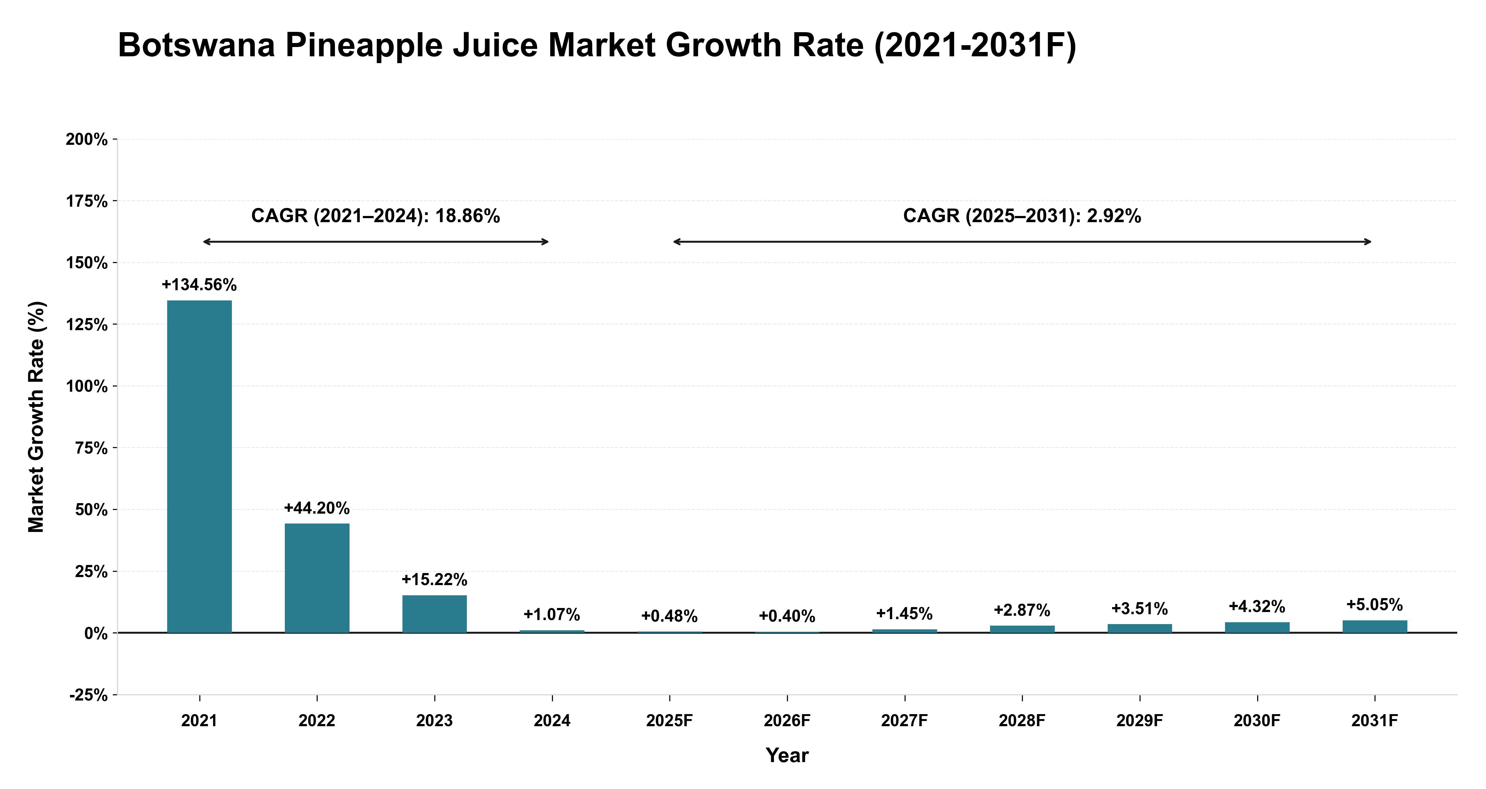 Botswana Pineapple Juice Market Year-wise Growth Rate (2021-2031F)