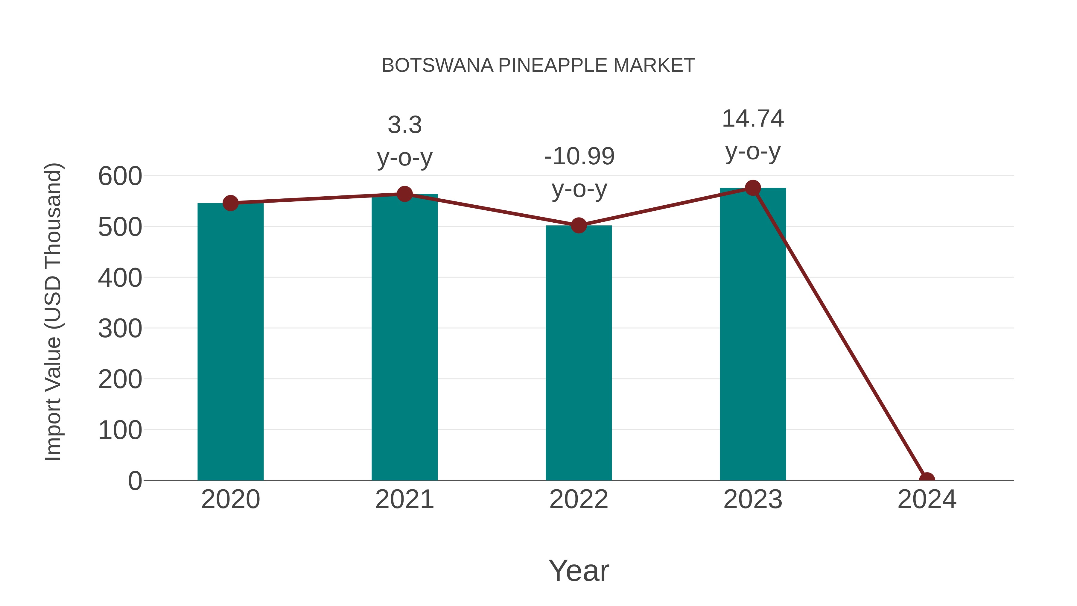  Botswana Pineapple Market: Import Trend Analysis