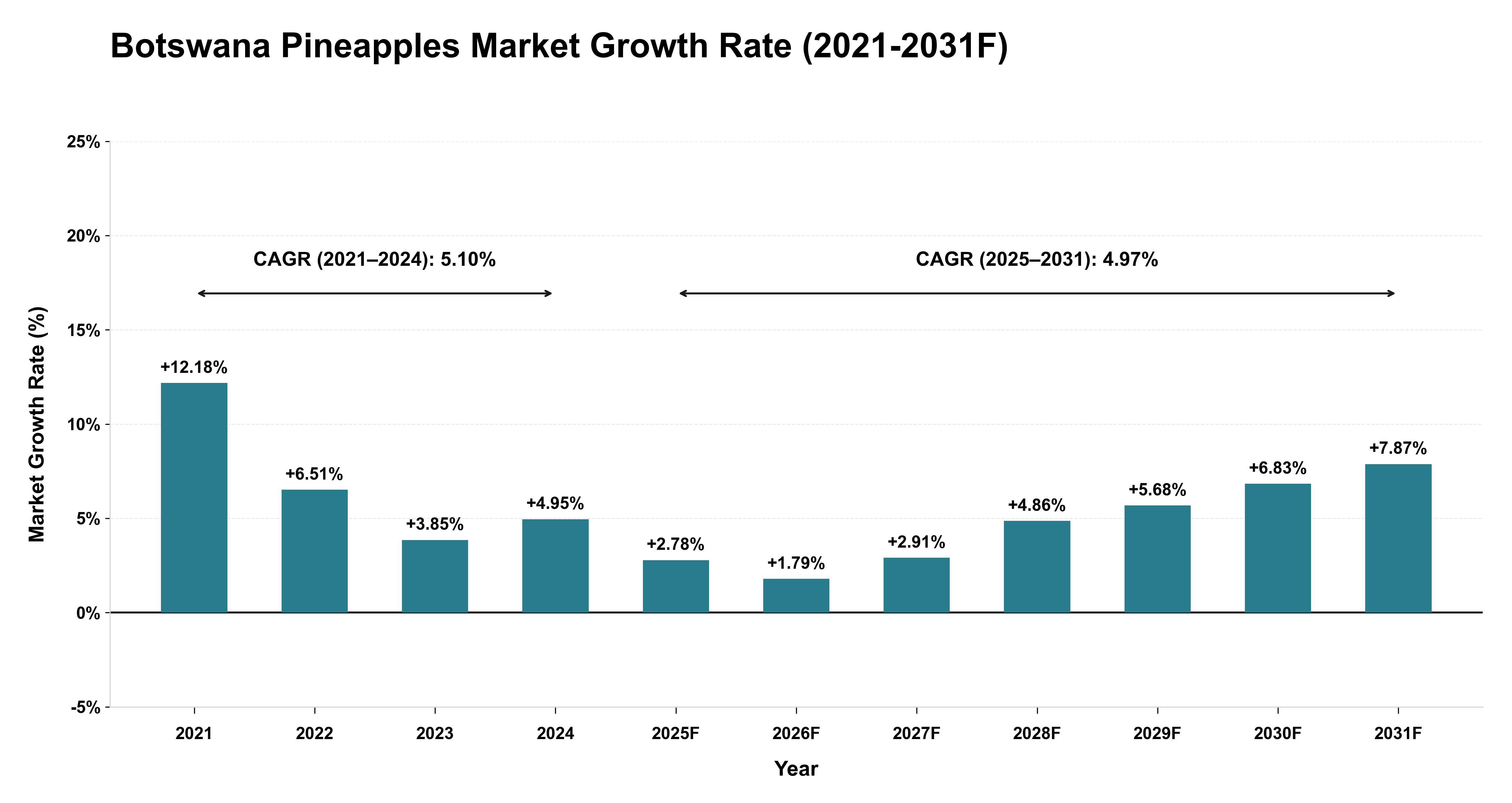 Botswana Pineapples Market Year-wise Growth Rate (2021-2031F)
