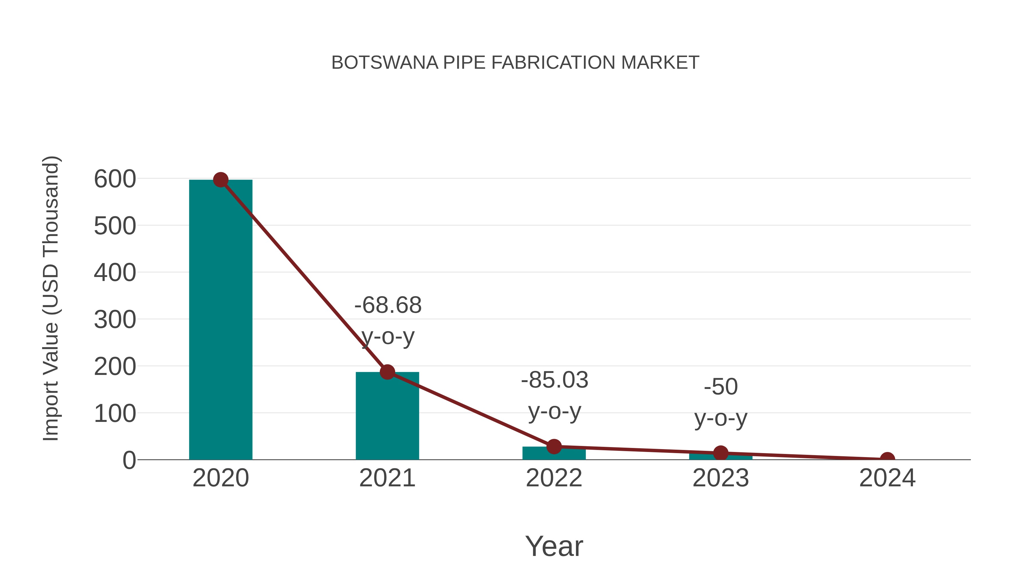  Botswana Pipe Fabrication Market: Import Trend Analysis