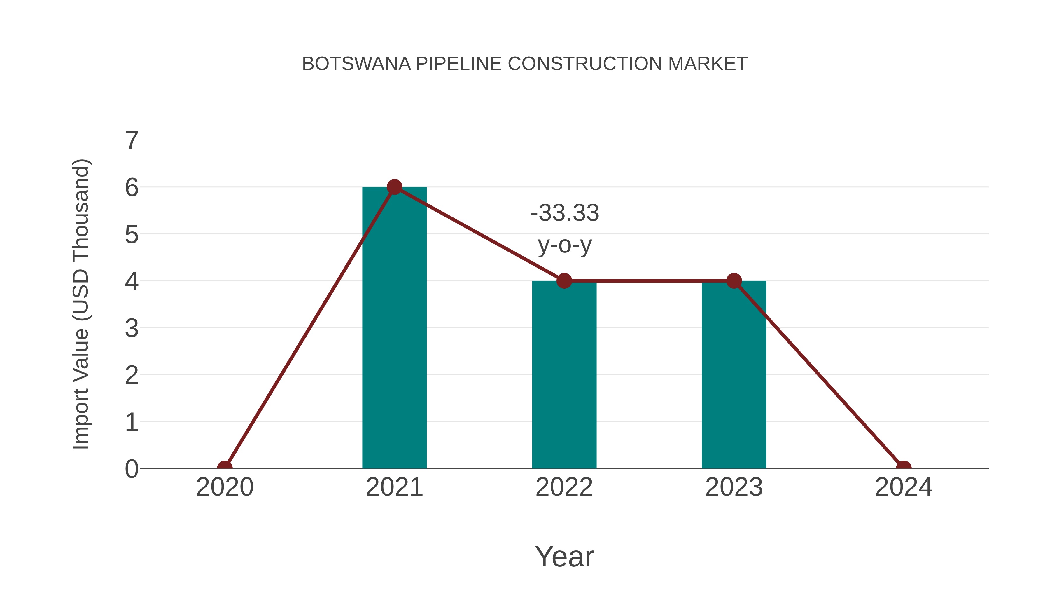  Botswana Pipeline Construction Market: Import Trend Analysis