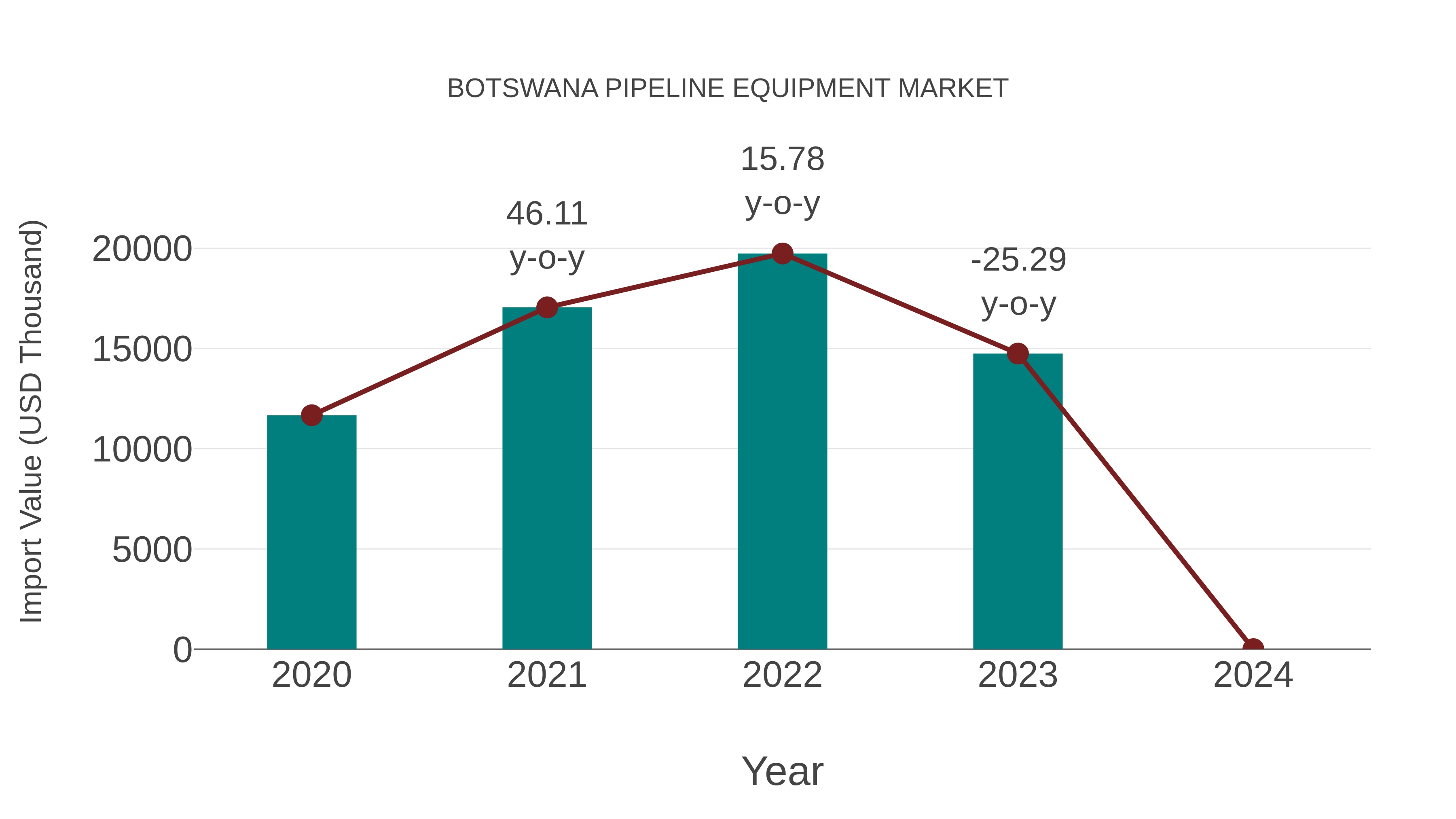  Botswana Pipeline Equipment Market: Import Trend Analysis