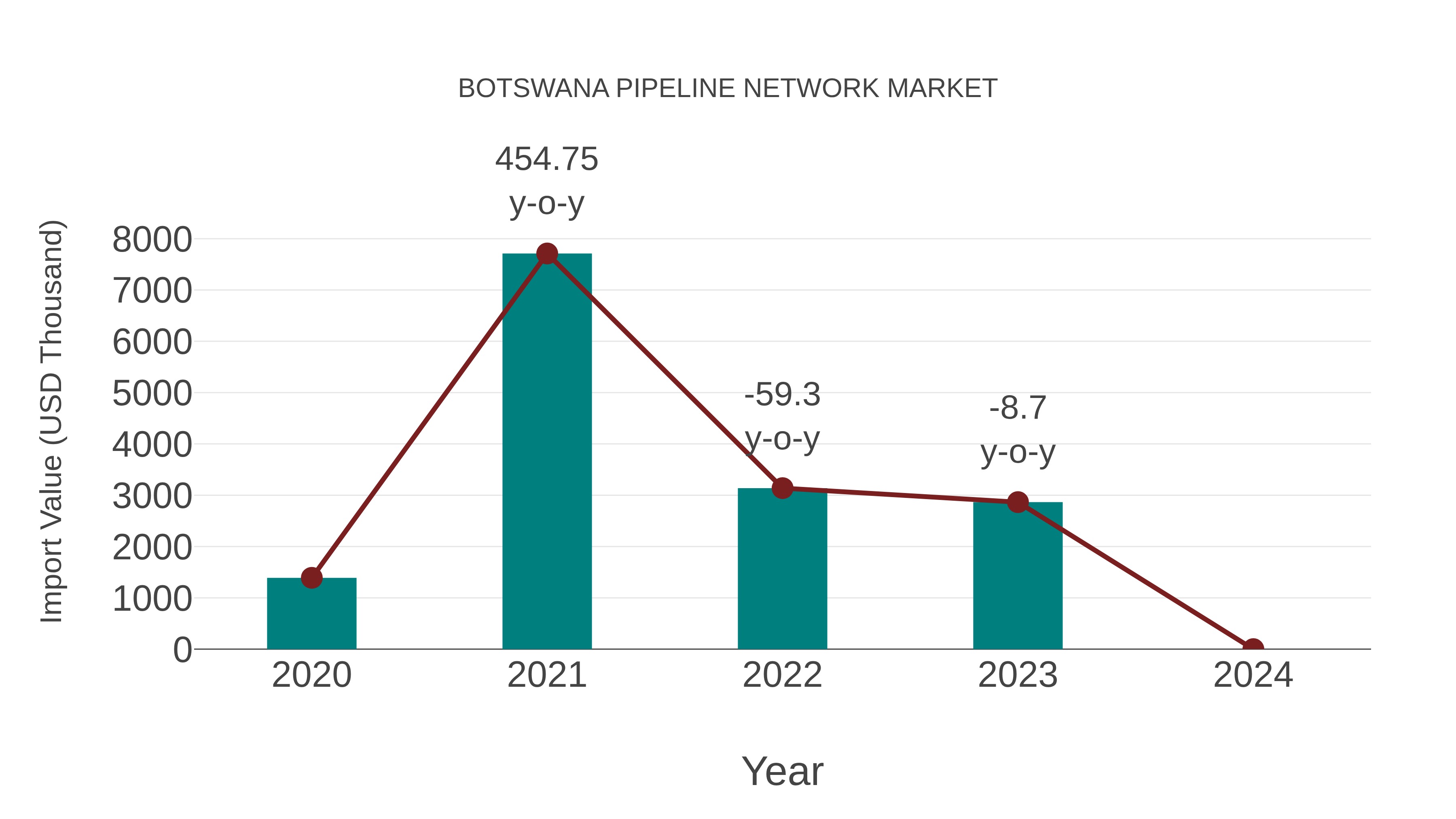  Botswana Pipeline Network Market: Import Trend Analysis