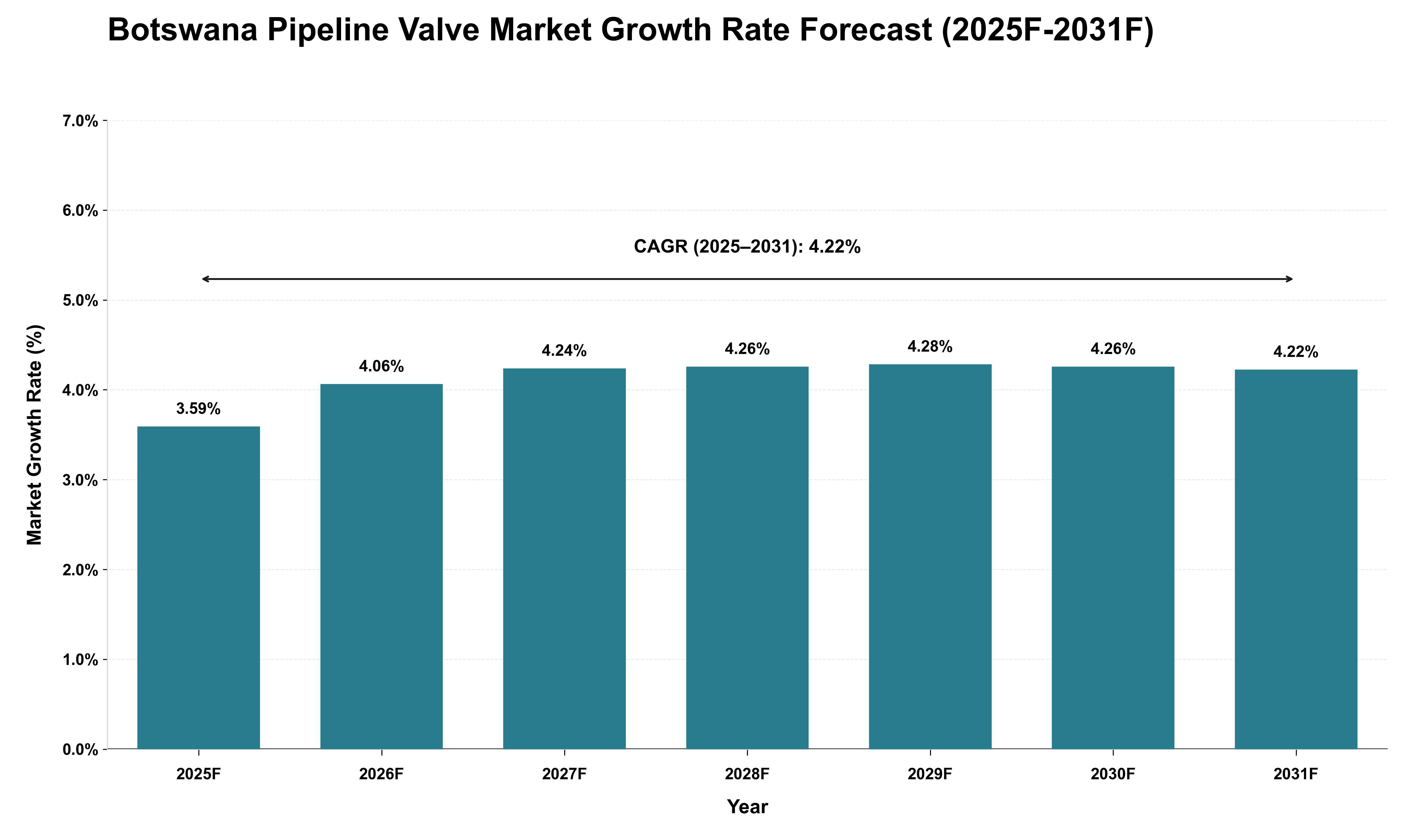 Botswana Pipeline Valve Market Growth Rate Analysis (2025 - 2031)