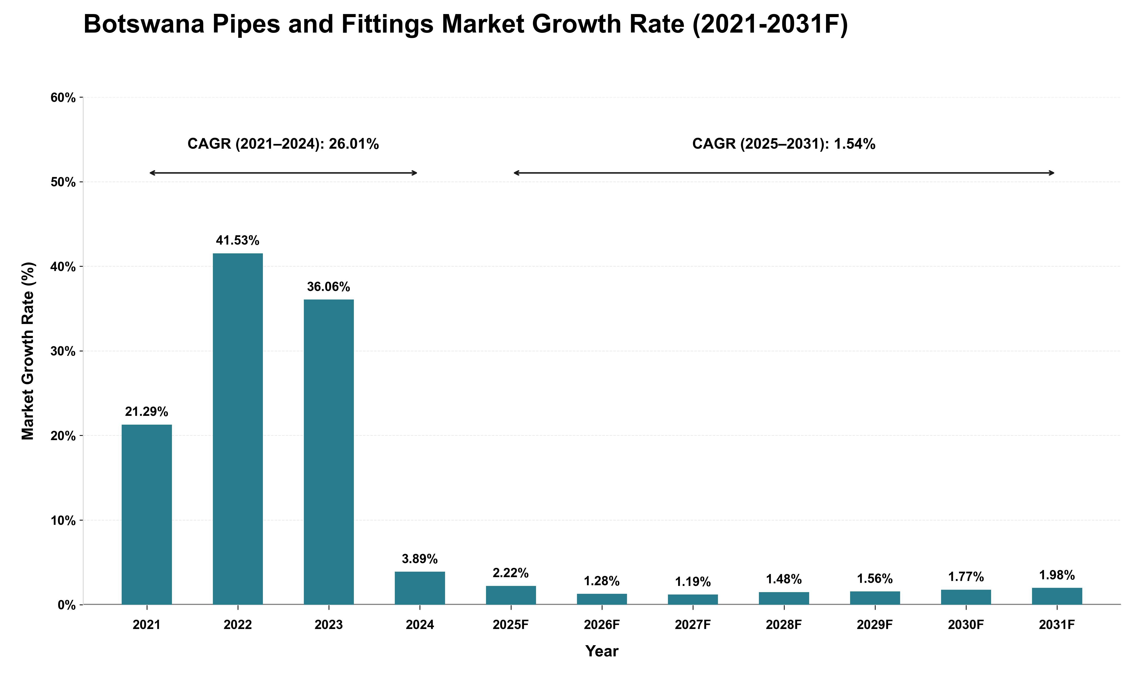 Botswana Pipes and Fittings Market Growth Rate Analysis (2021 - 2031)