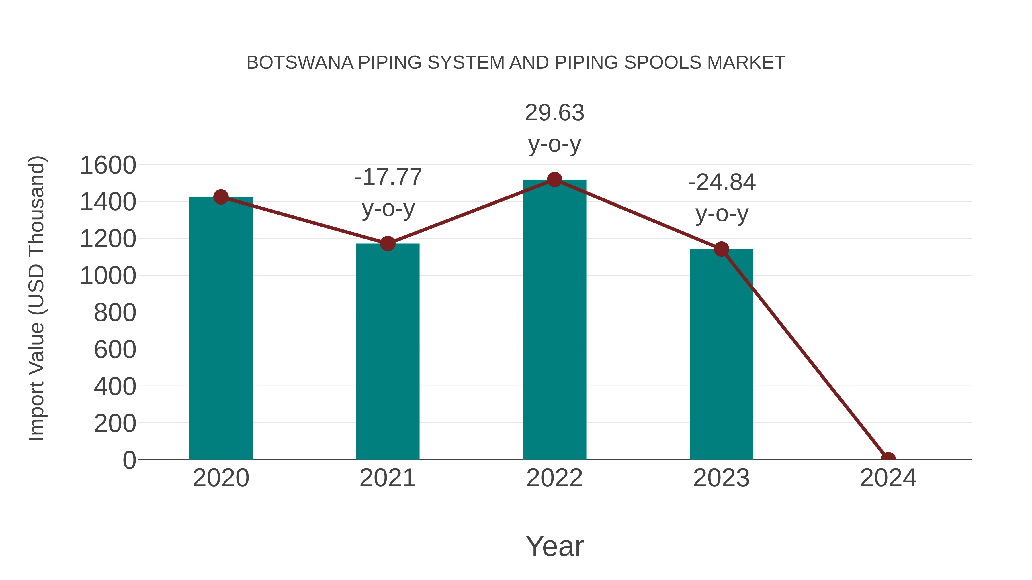  Botswana Piping System and Piping Spools Market: Import Trend Analysis