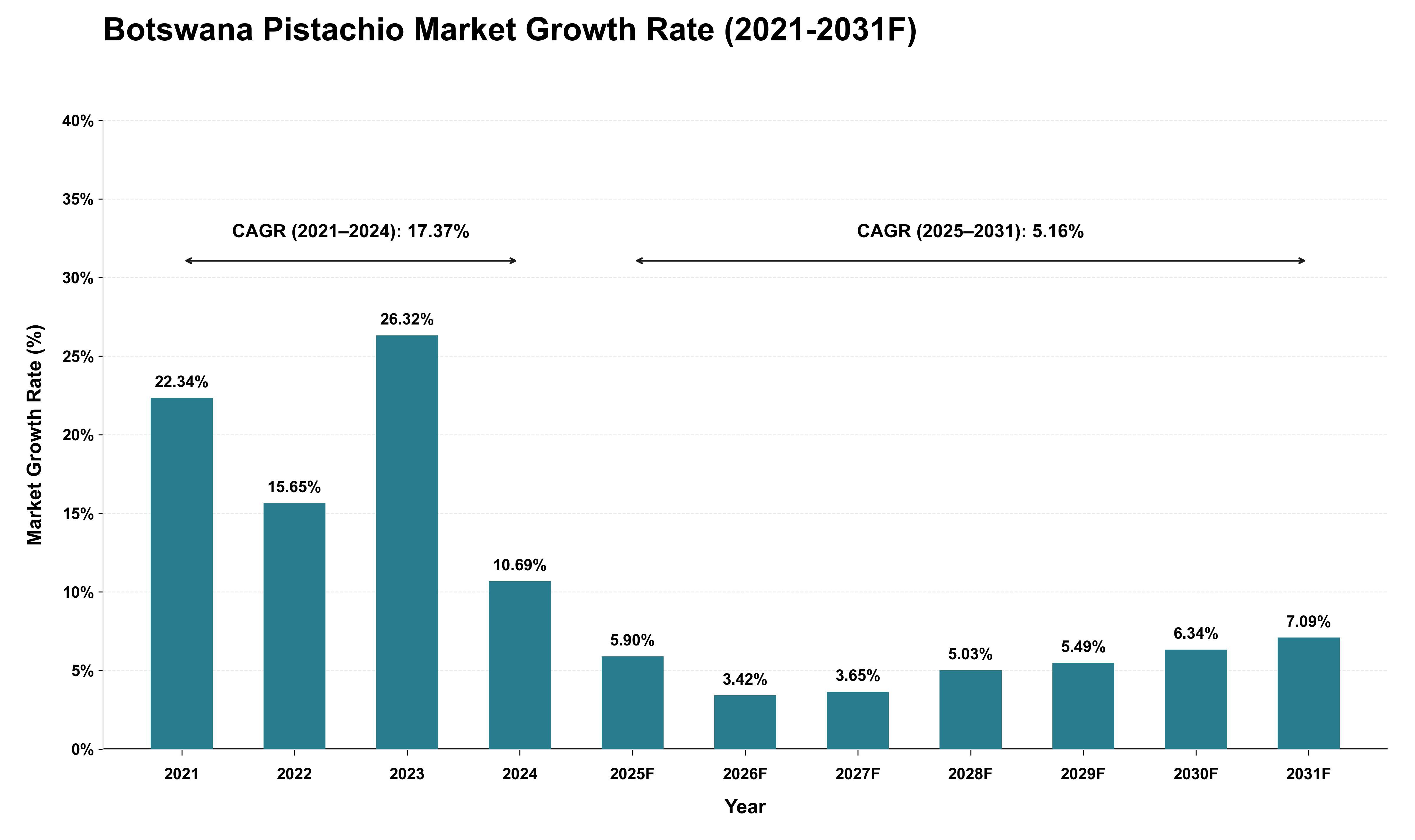Botswana Pistachio Market Growth Rate Analysis (2021 - 2031)