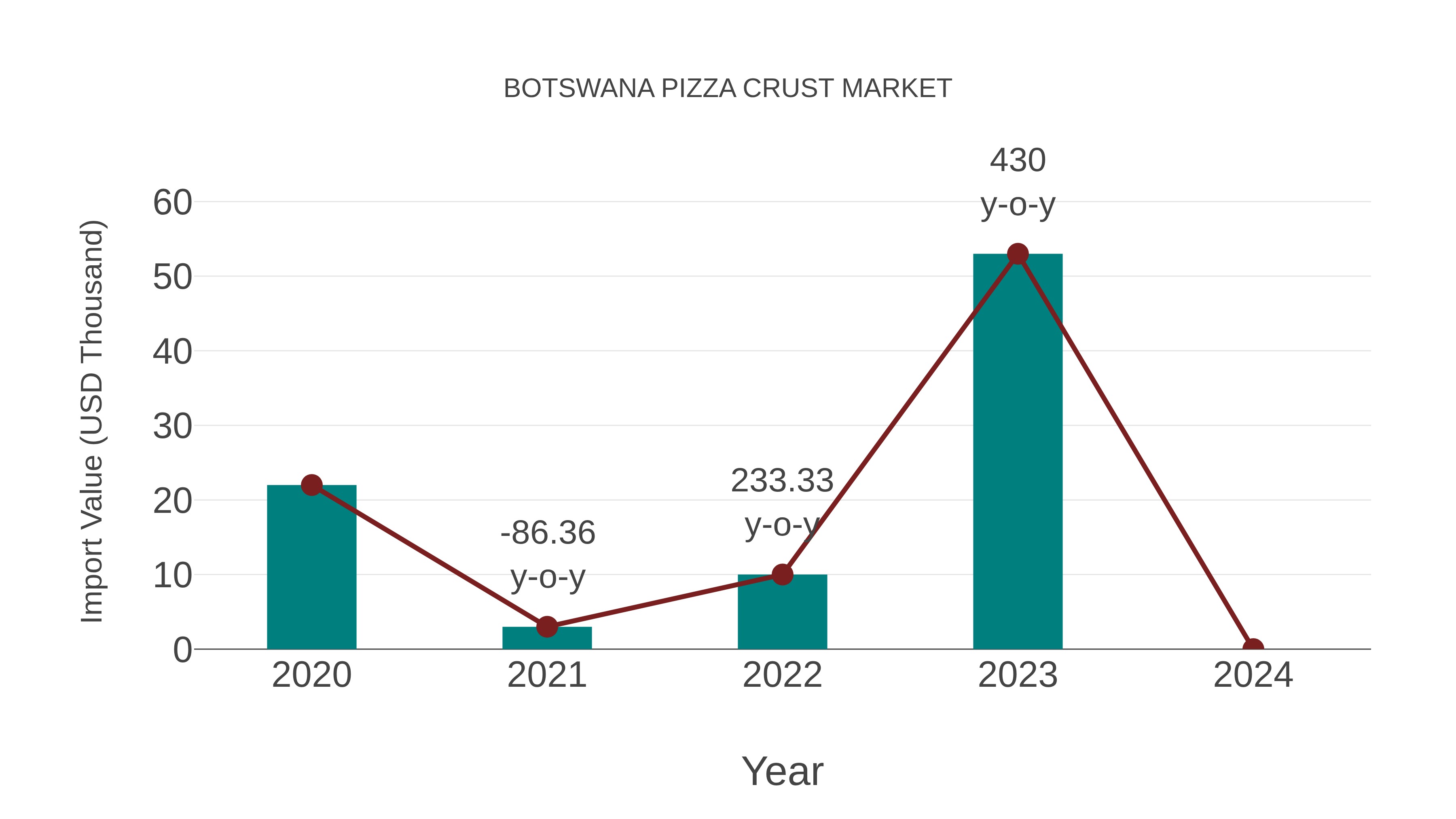 Botswana Pizza Crust Market: Import Trend Analysis