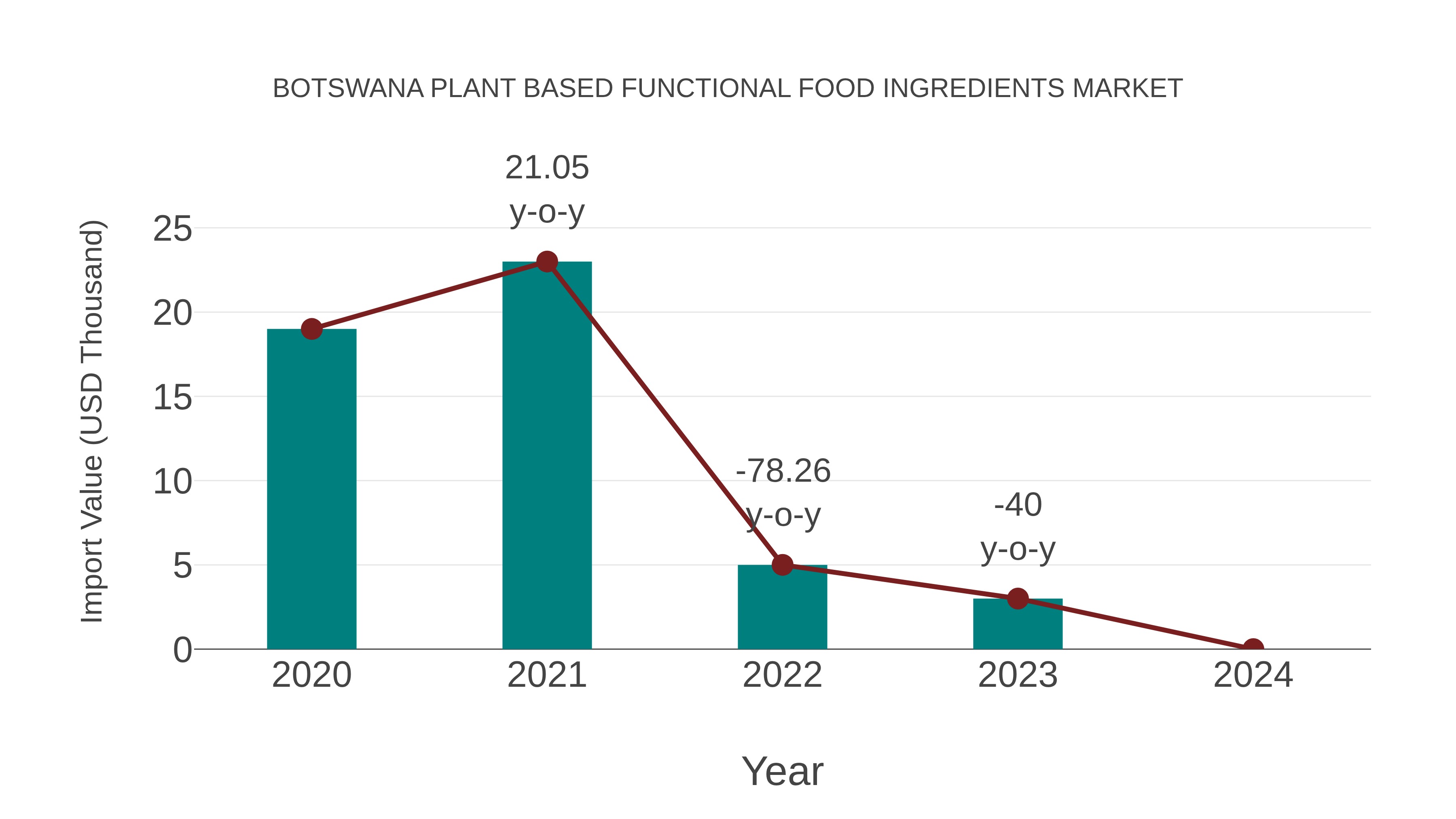  Botswana Plant Based Functional Food Ingredients Market: Import Trend Analysis