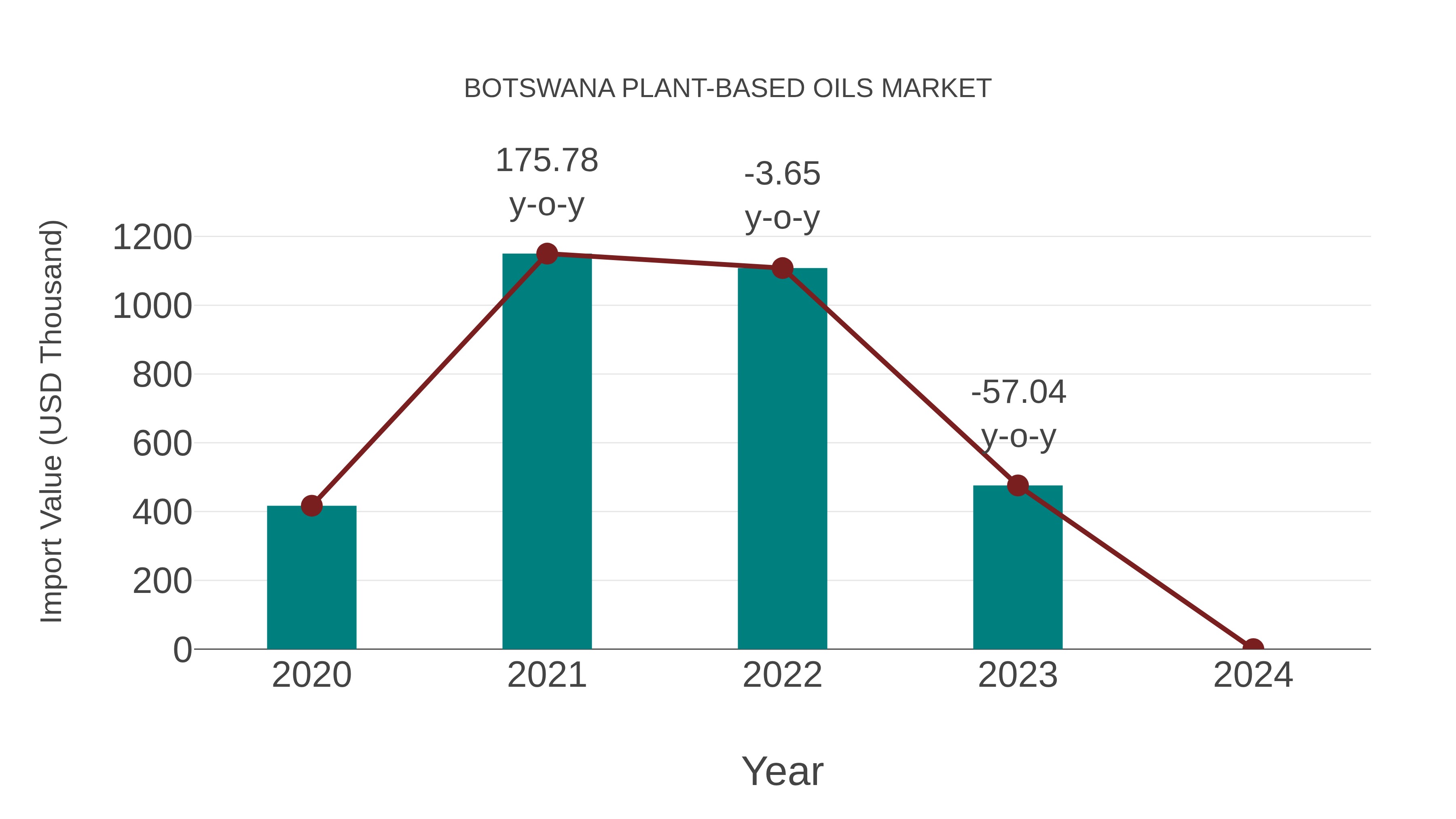 Botswana Plant-based Oils Market: Import Trend Analysis