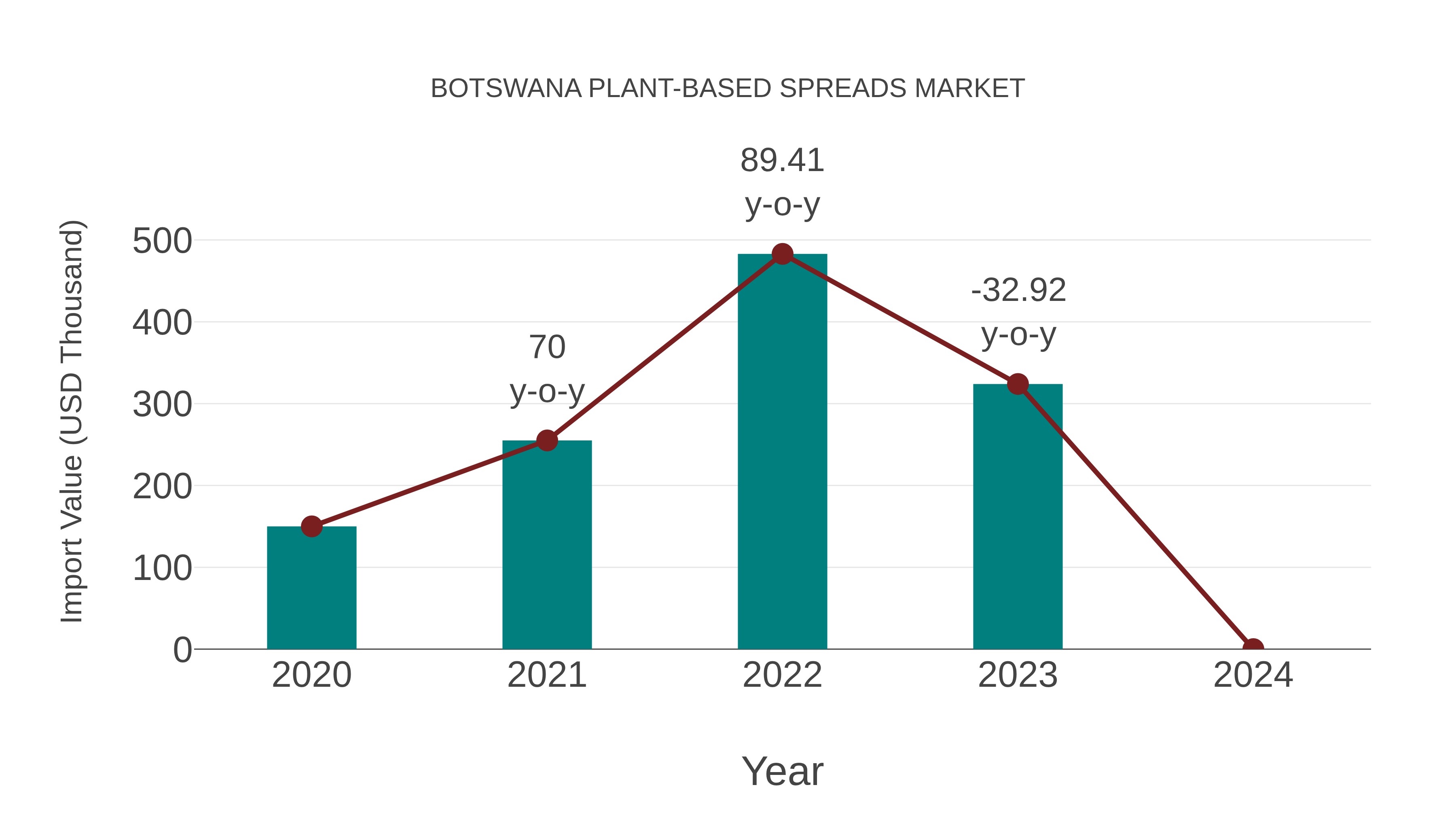 Botswana Plant-based Spreads Market: Import Trend Analysis