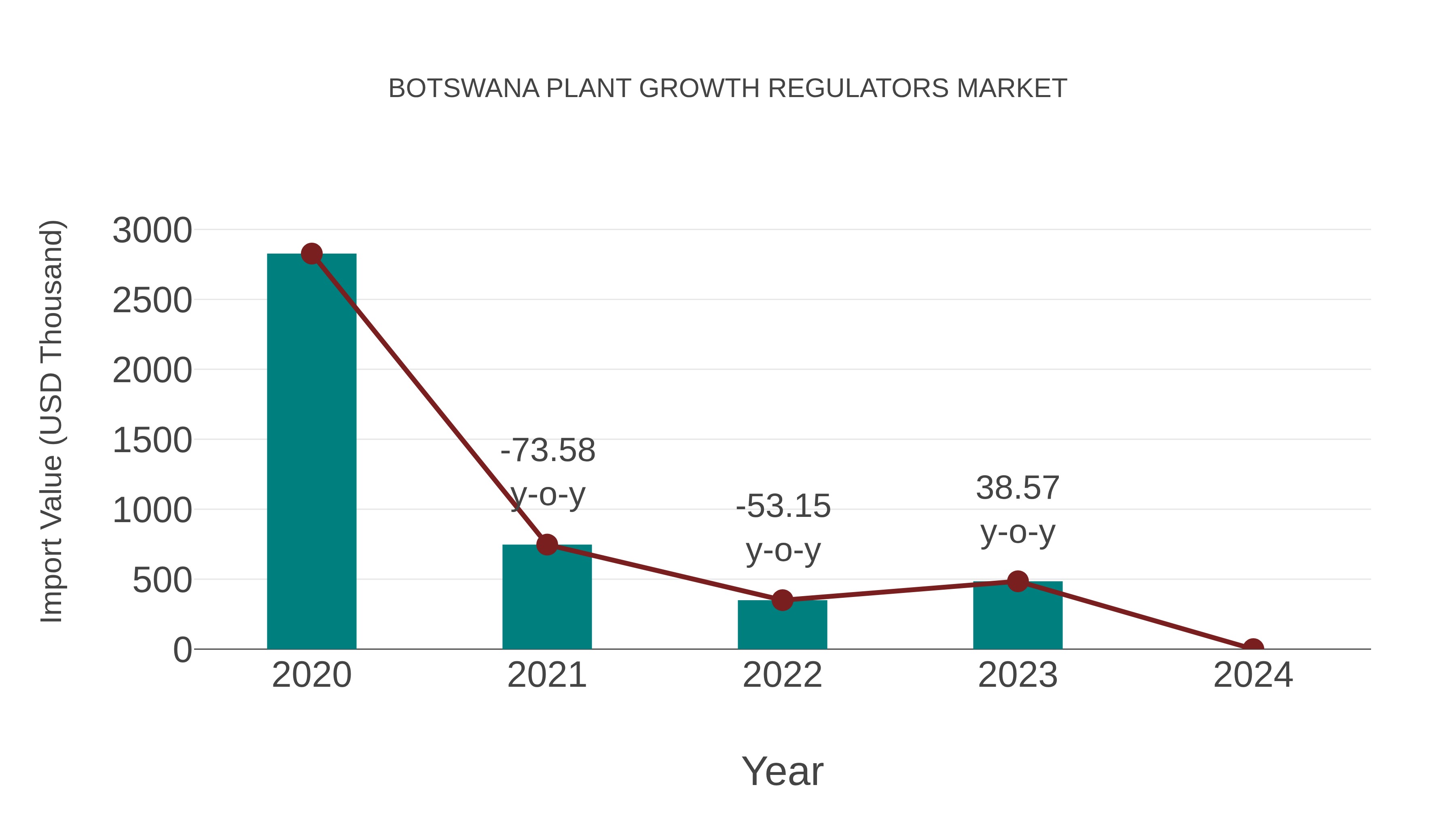  Botswana Plant Growth Regulators Market: Import Trend Analysis