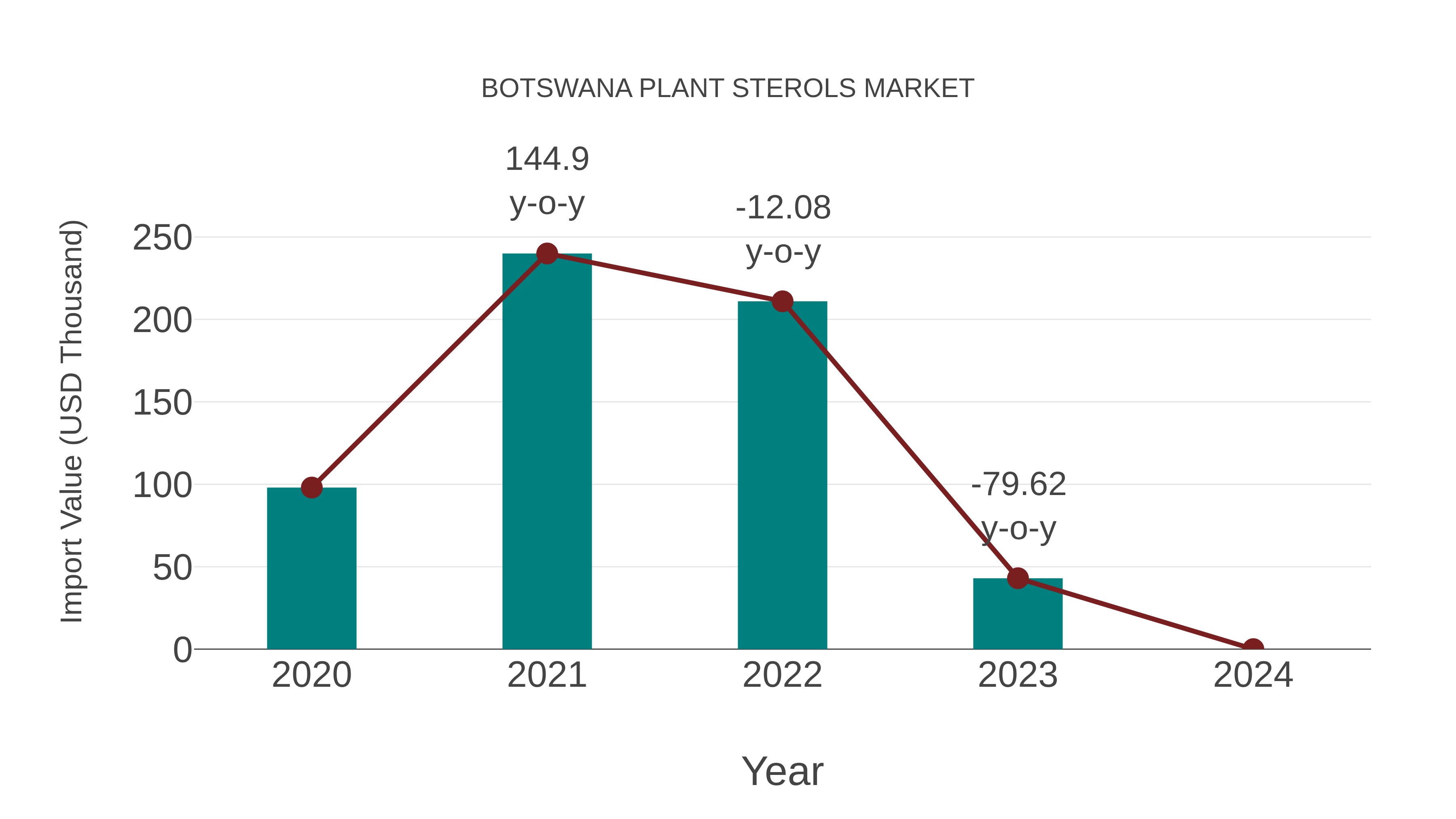 Botswana Plant Sterols Market: Import Trend Analysis