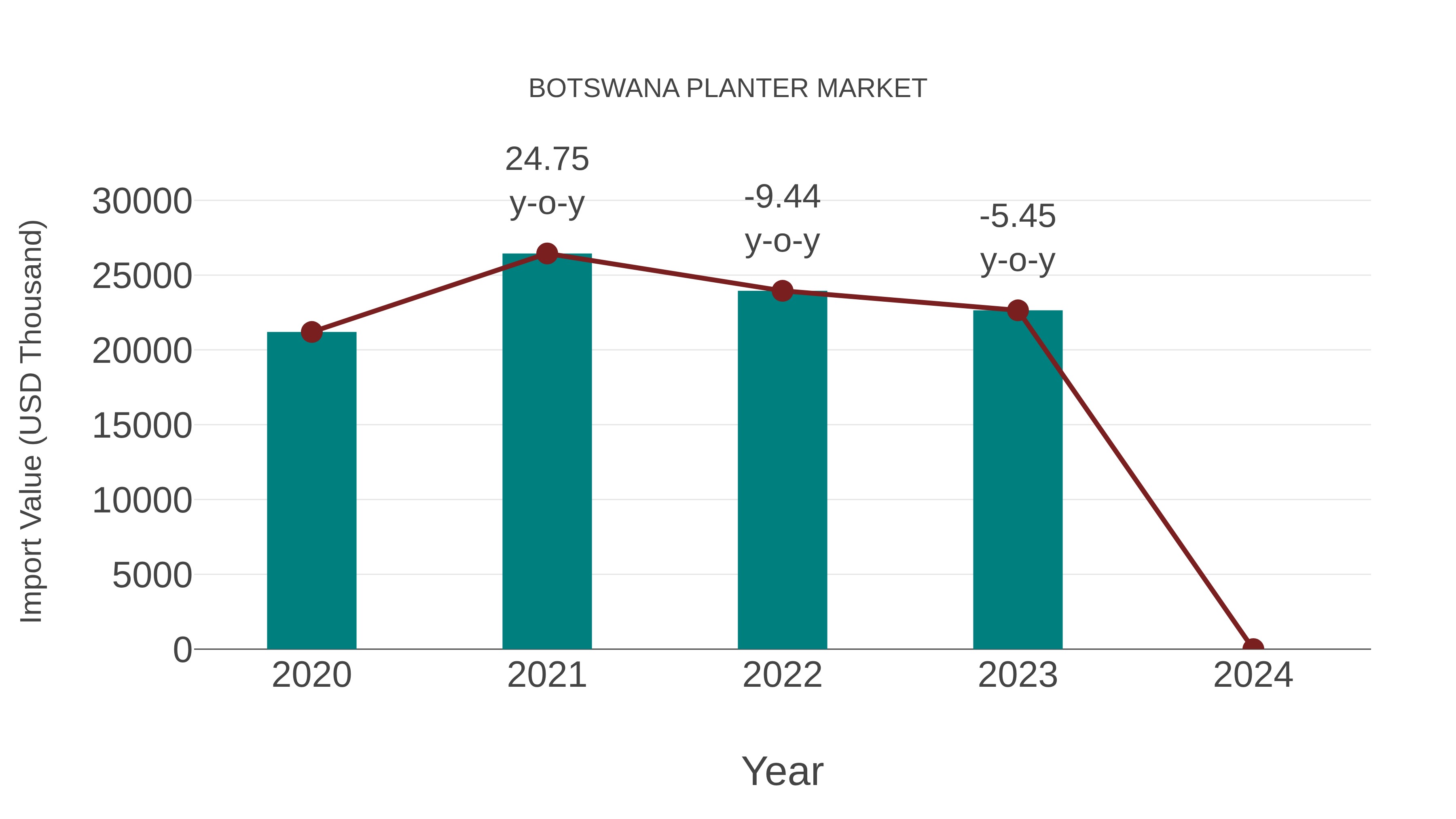  Botswana Planter Market: Import Trend Analysis