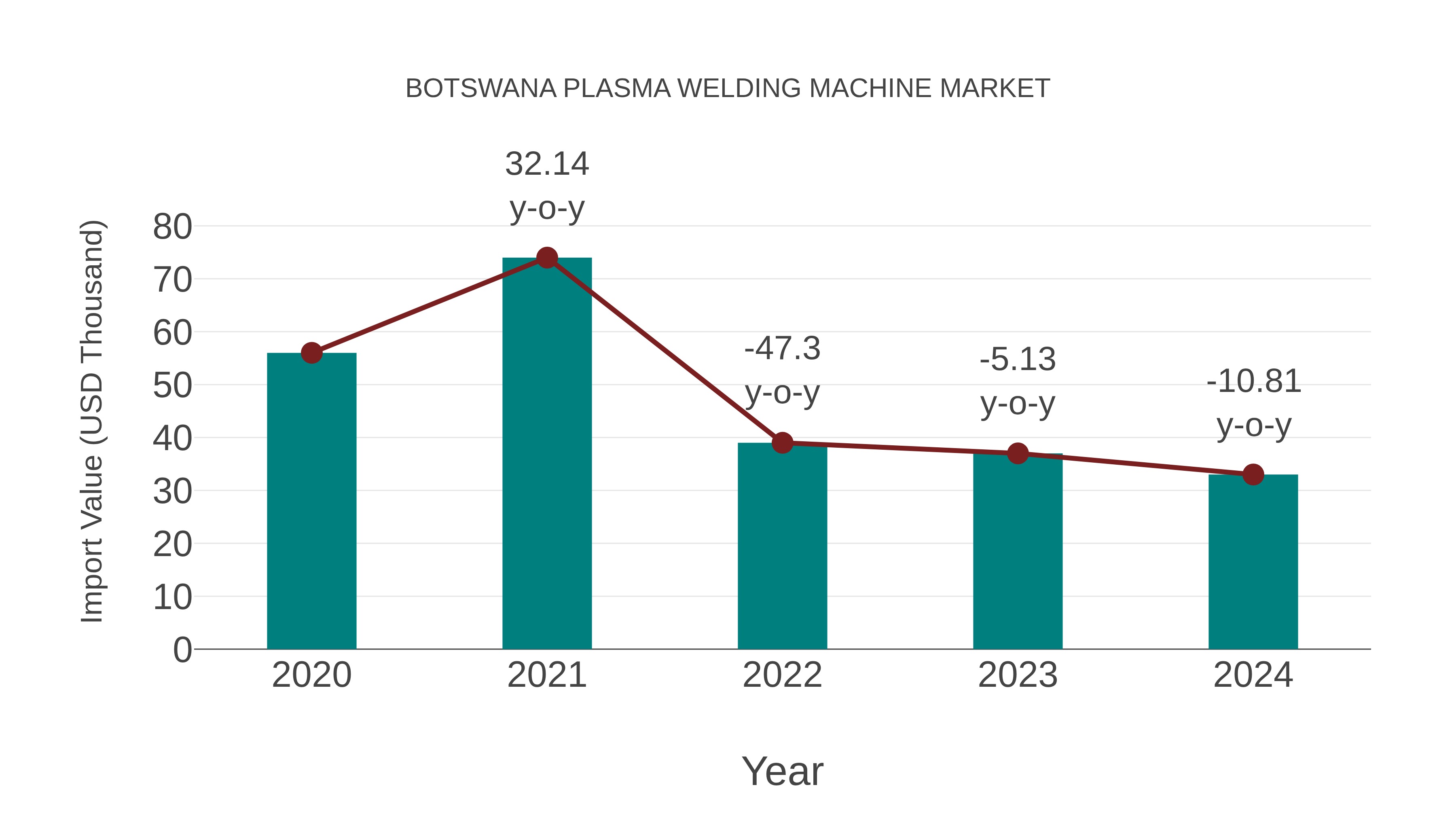  Botswana Plasma Welding Machine Market: Import Trend Analysis
