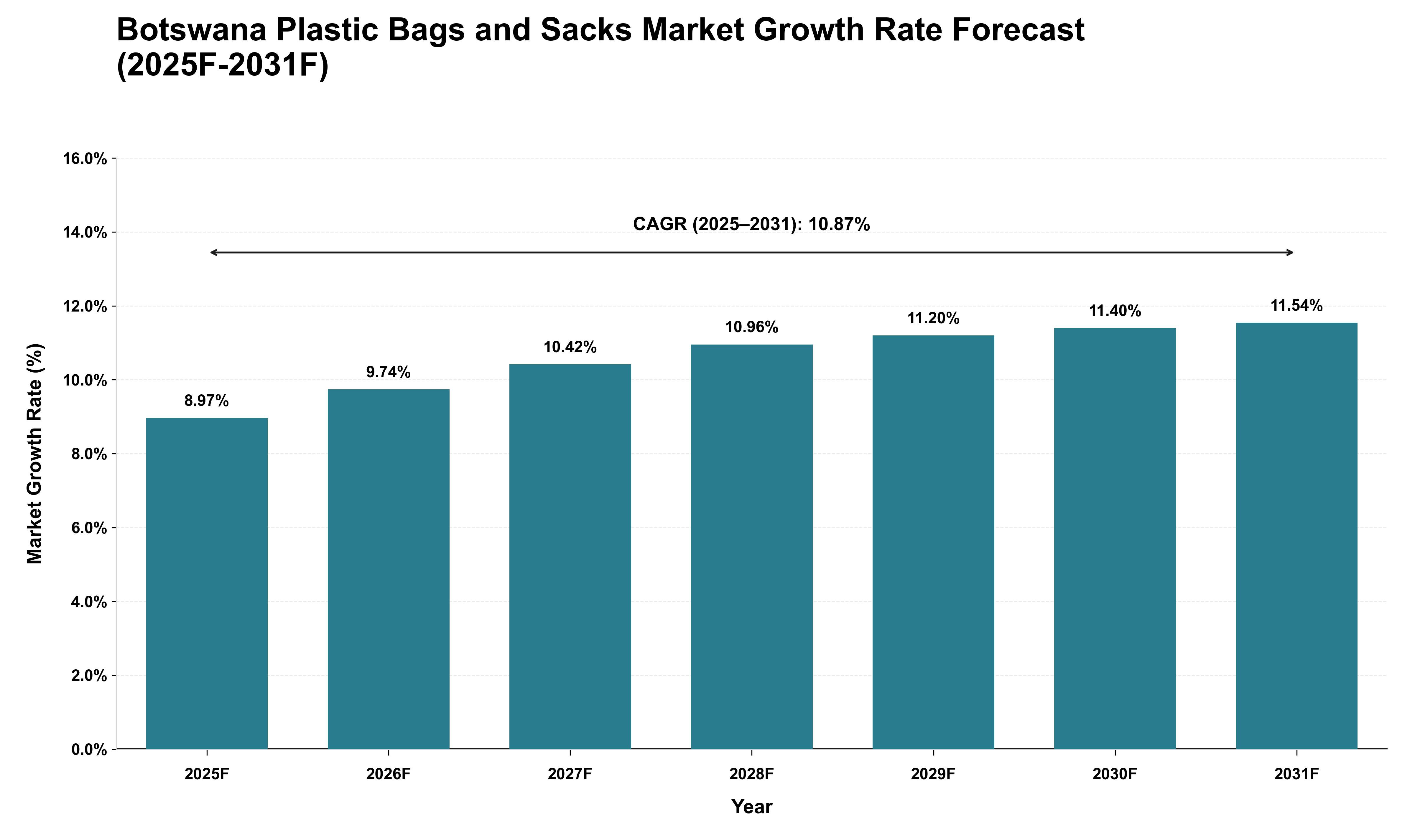 Botswana Plastic Bags and Sacks Market Growth Rate Analysis (2025 - 2031)
