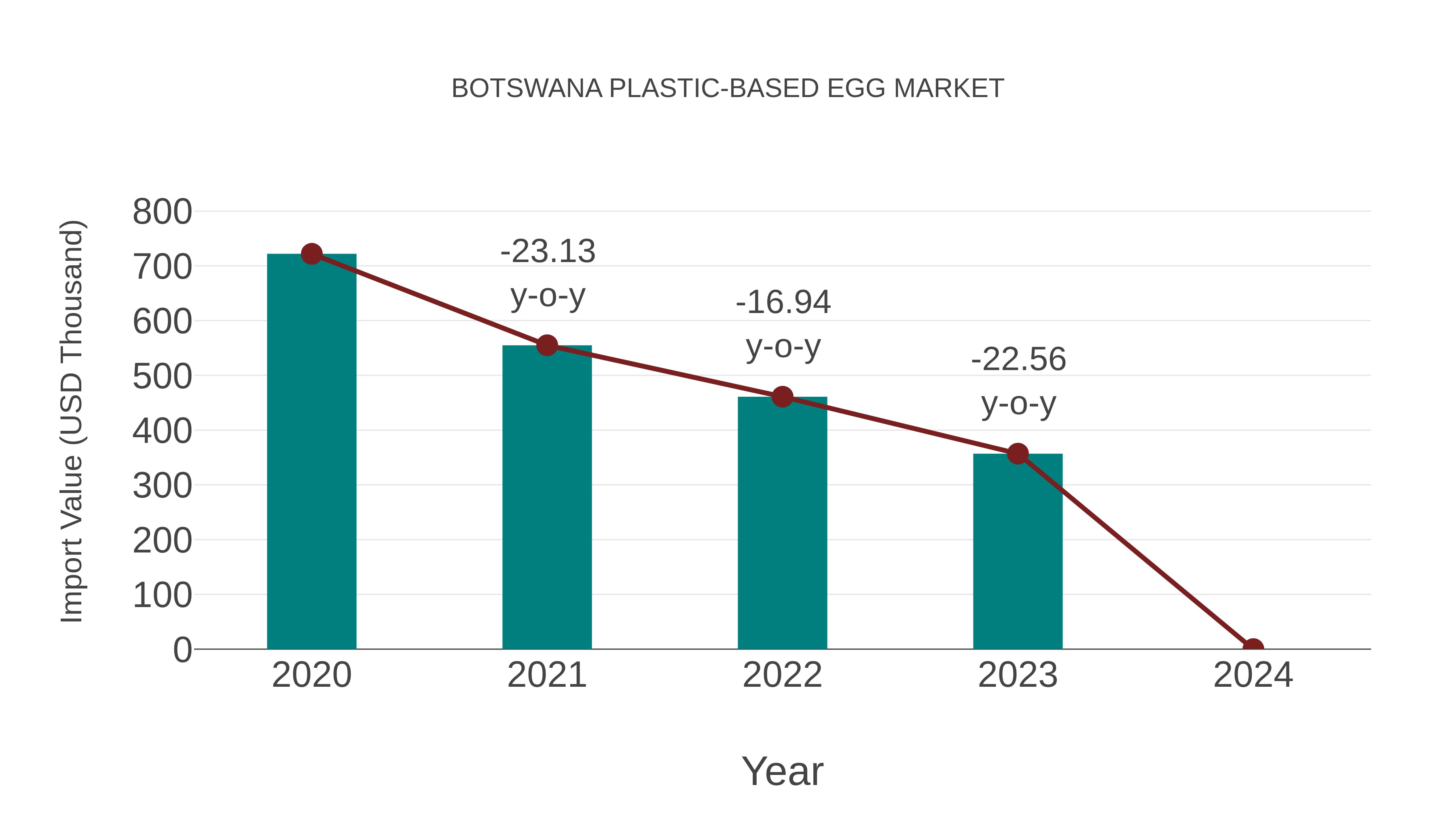  Botswana Plastic-based Egg Market: Import Trend Analysis