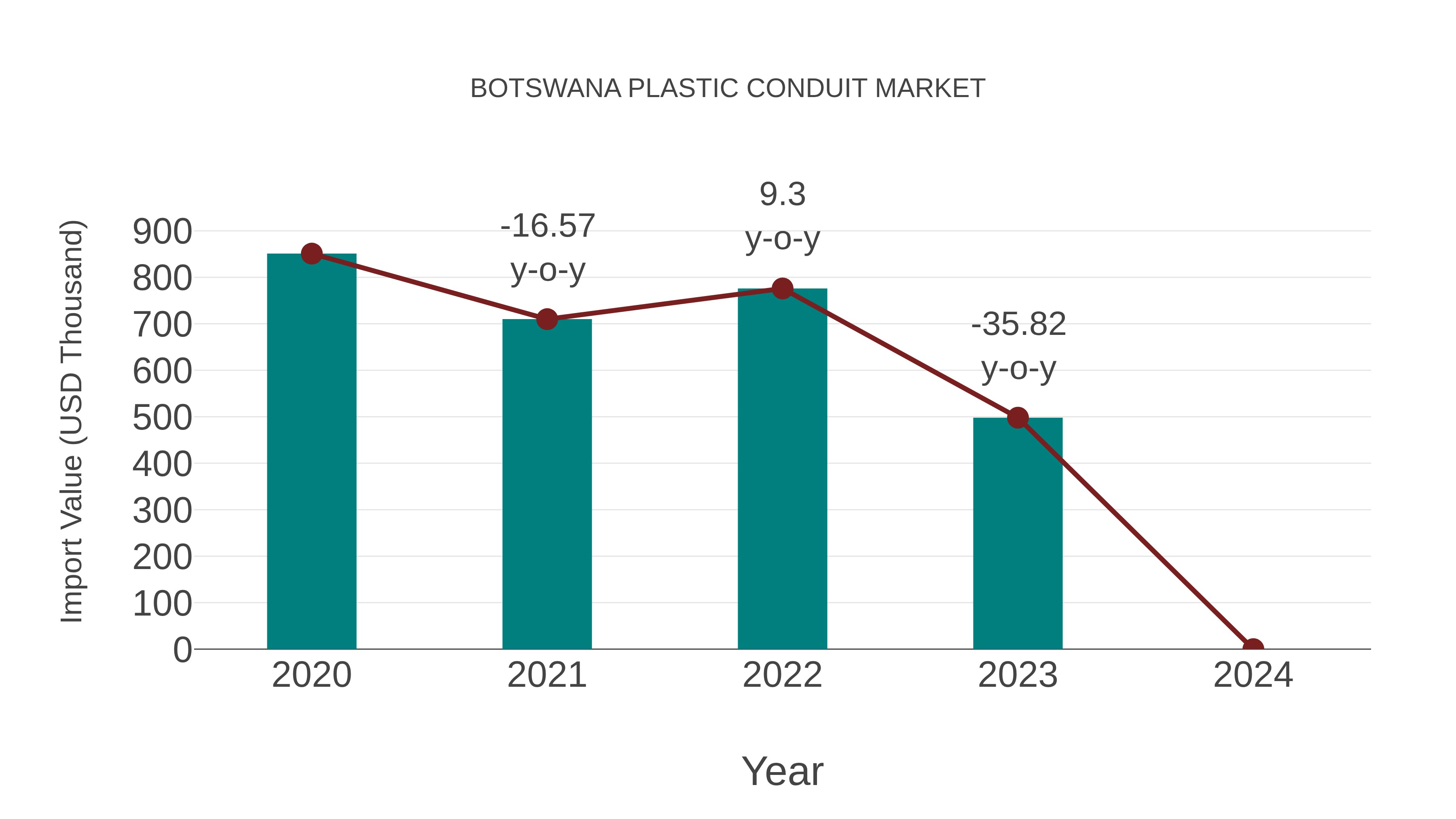  Botswana Plastic Conduit Market: Import Trend Analysis