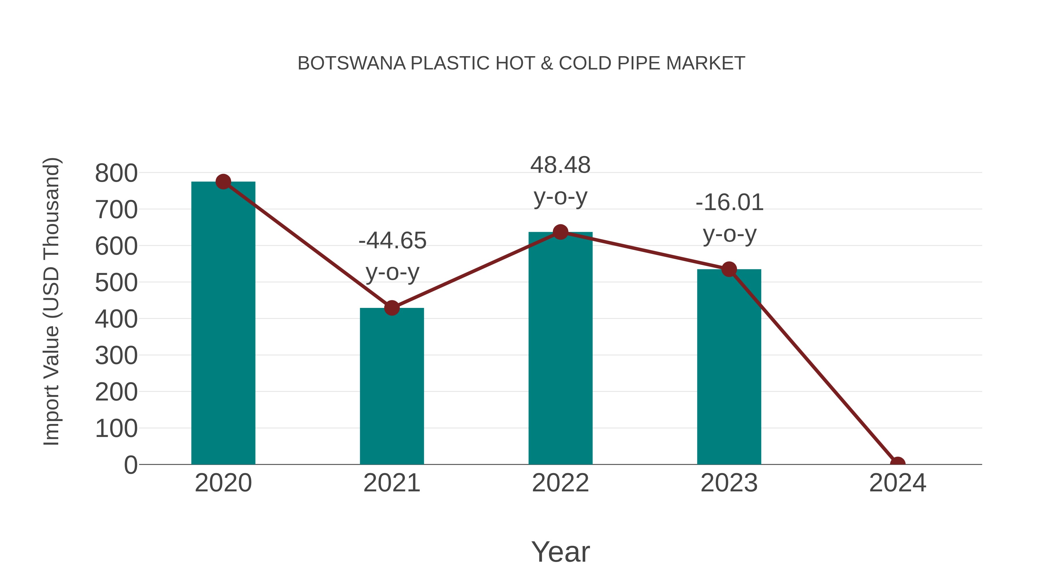 Botswana Plastic Hot & Cold Pipe Market: Import Trend Analysis