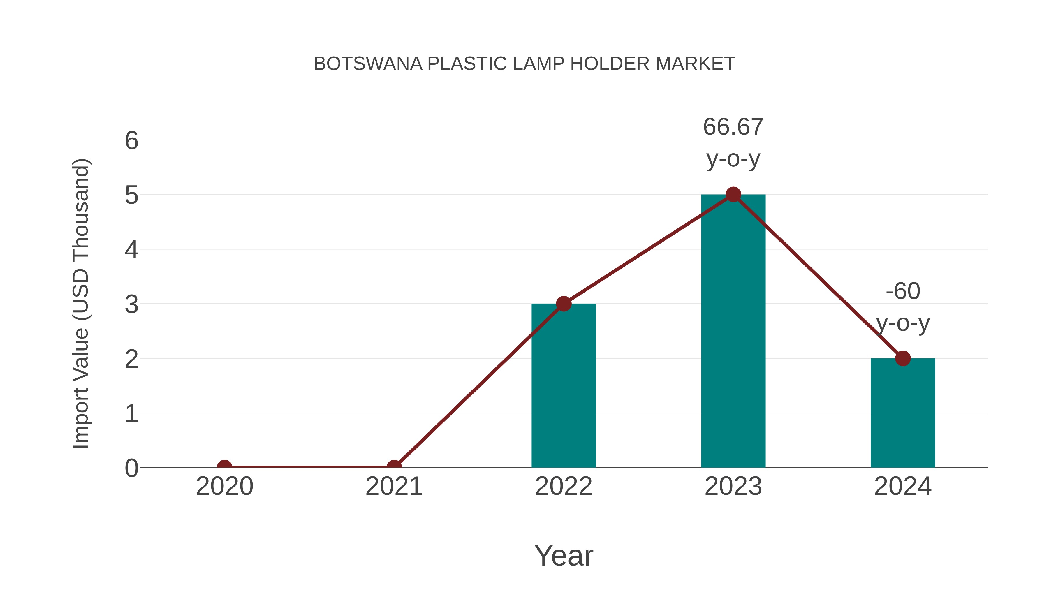 Botswana Plastic Lamp Holder Market: Import Trend Analysis