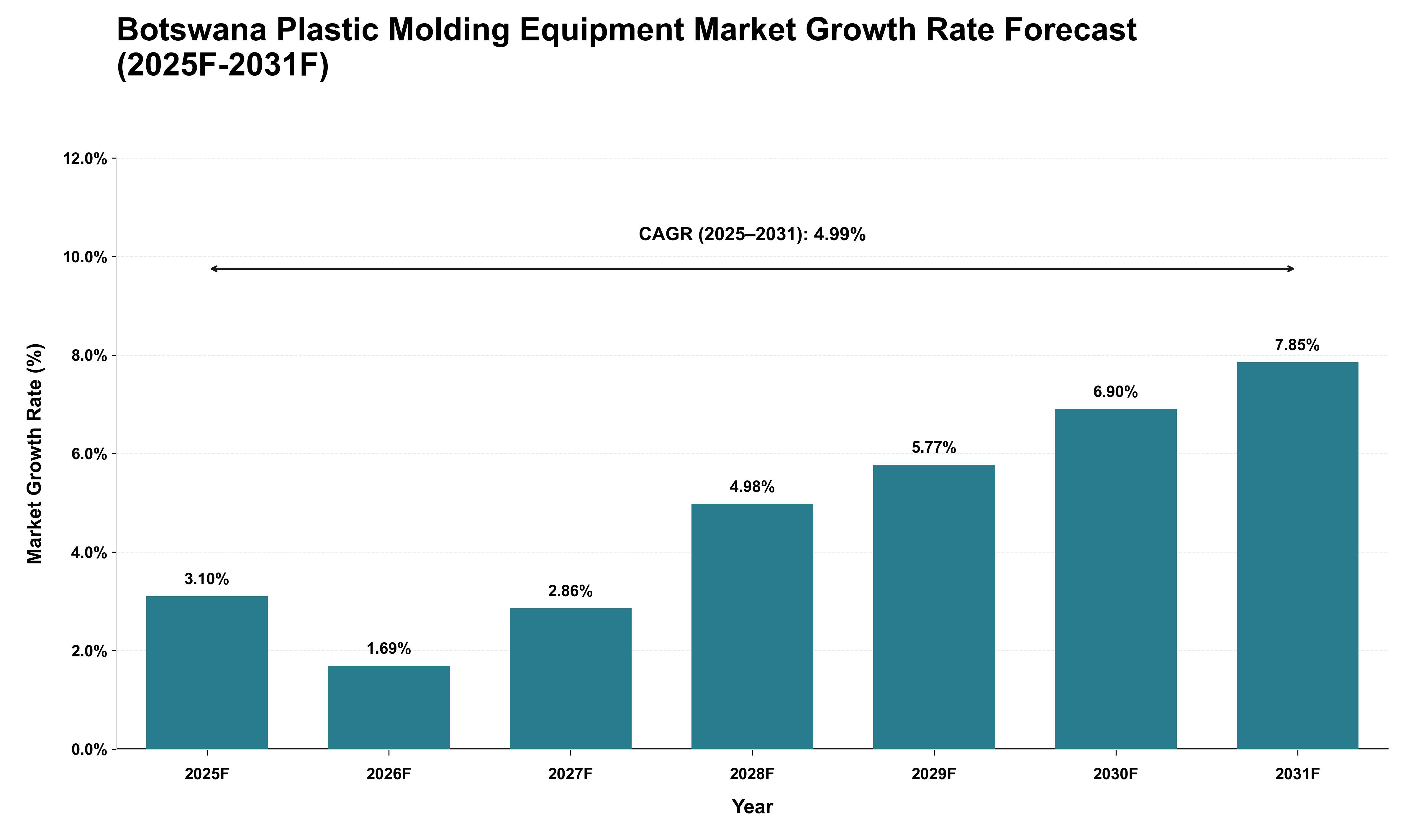 Botswana Plastic Molding Equipment Market Growth Rate Analysis (2025 - 2031)