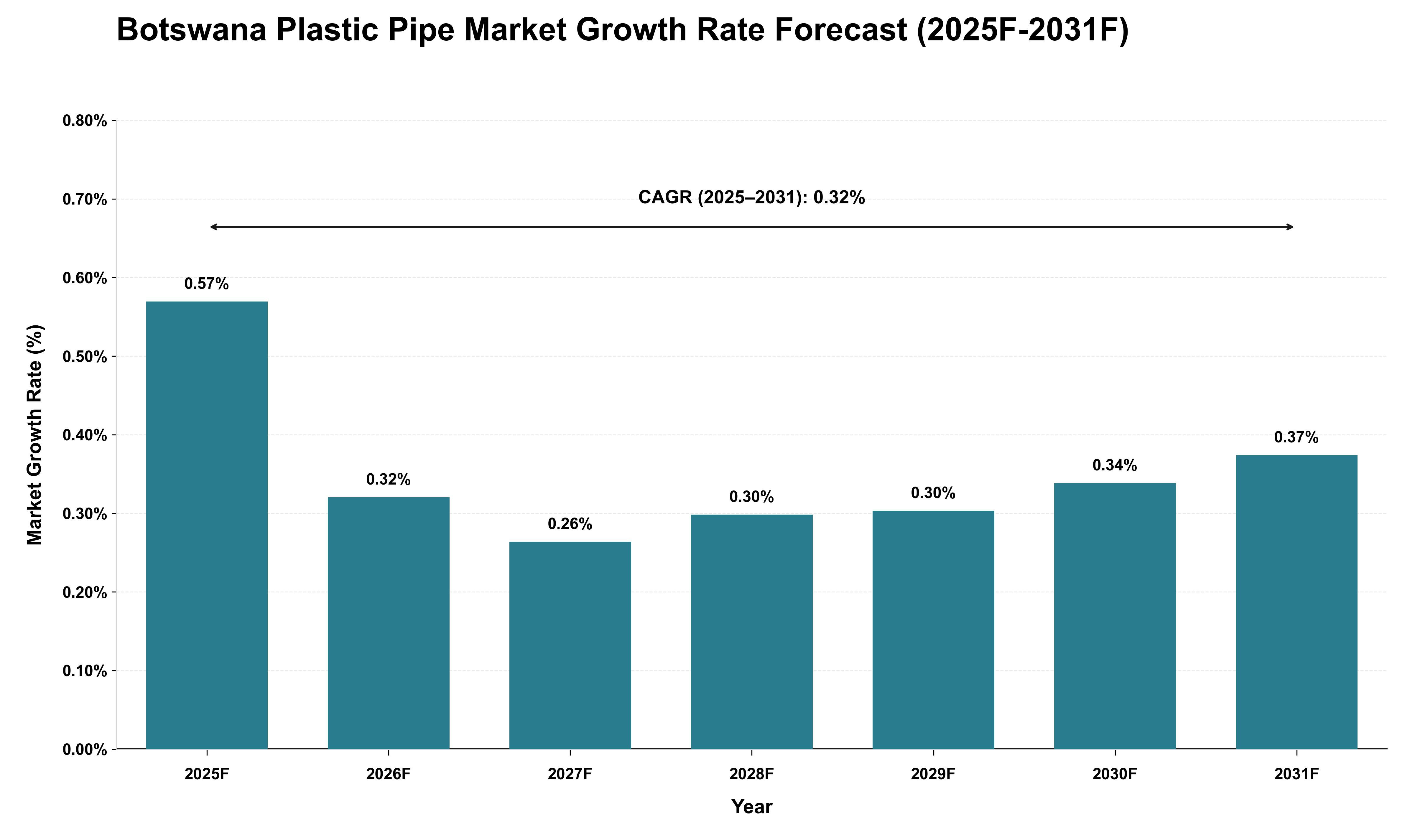Botswana Plastic Pipe Market Growth Rate Analysis (2025 - 2031)