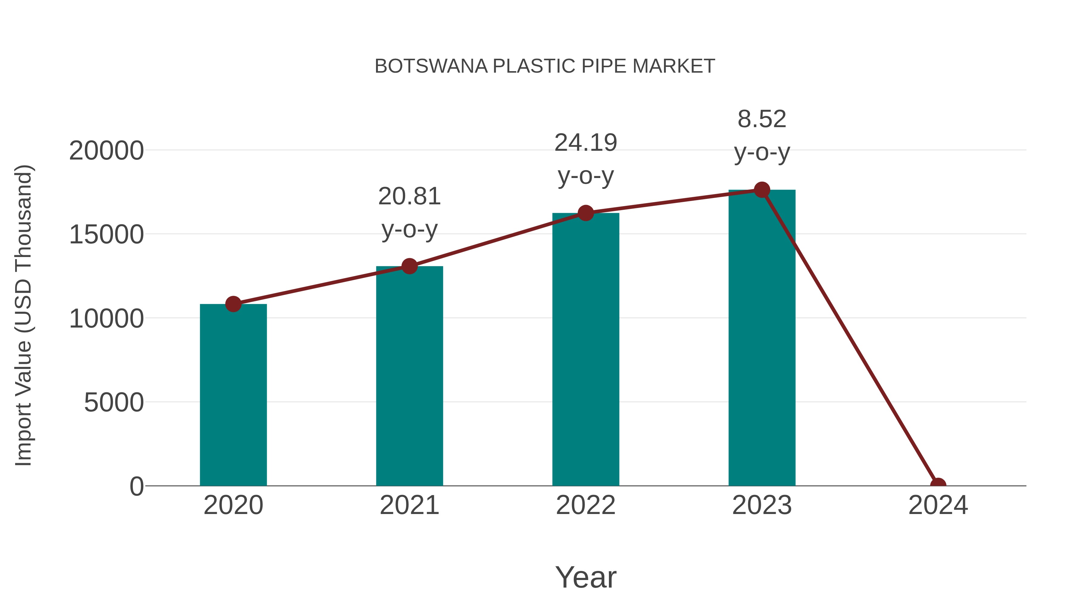  Botswana Plastic Pipe Market: Import Trend Analysis