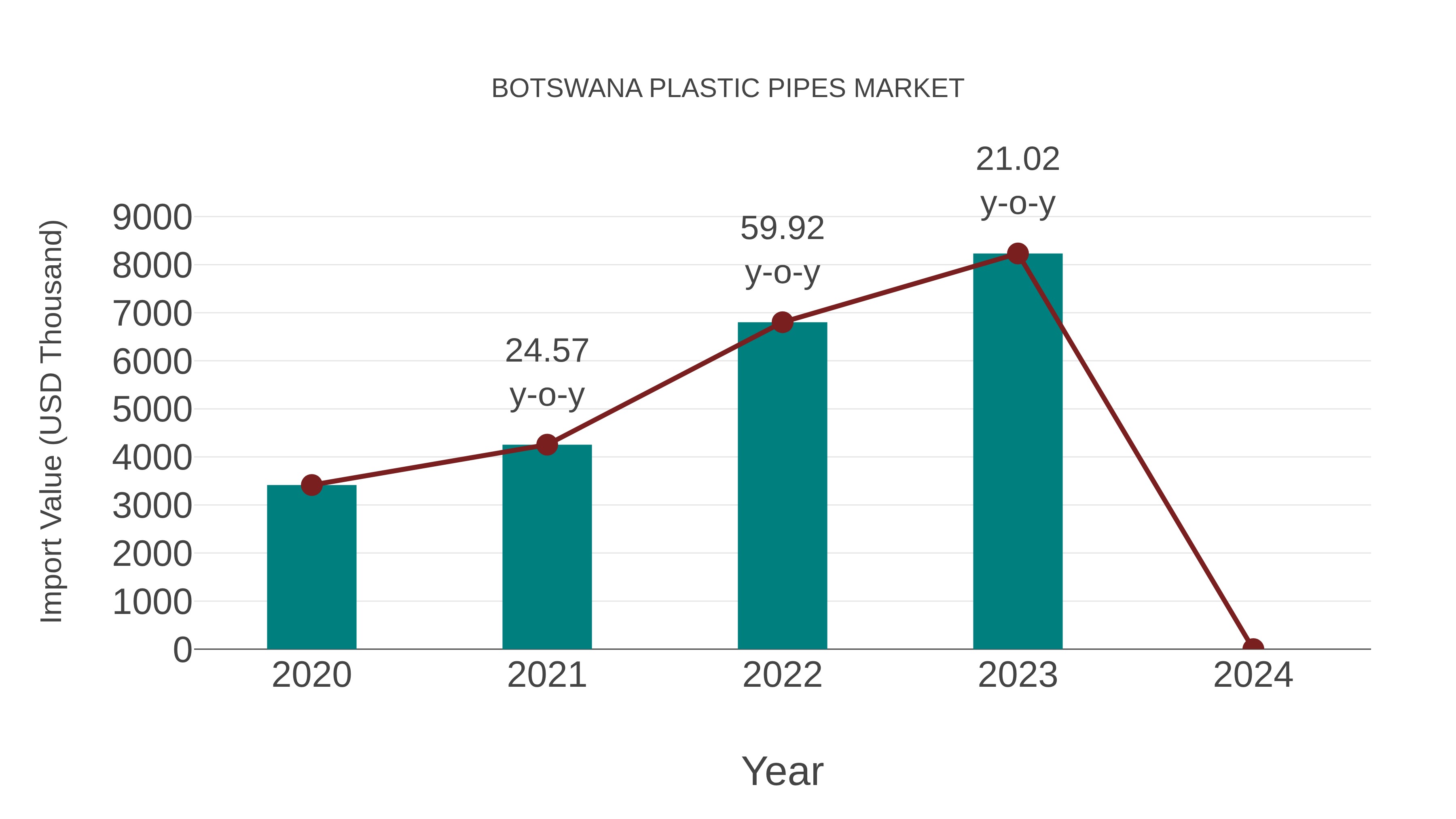  Botswana Plastic Pipes Market: Import Trend Analysis