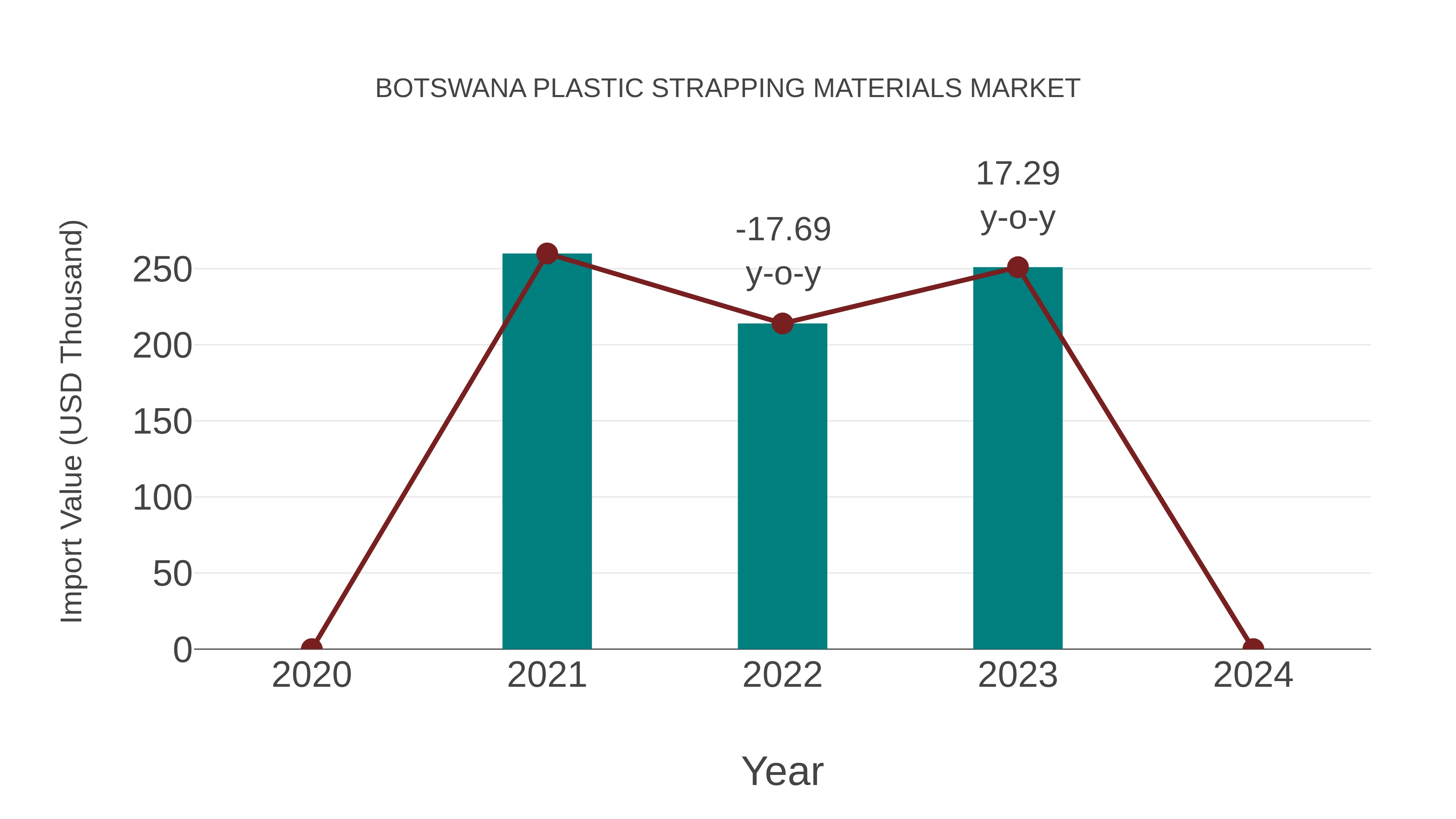  Botswana Plastic Strapping Materials Market: Import Trend Analysis