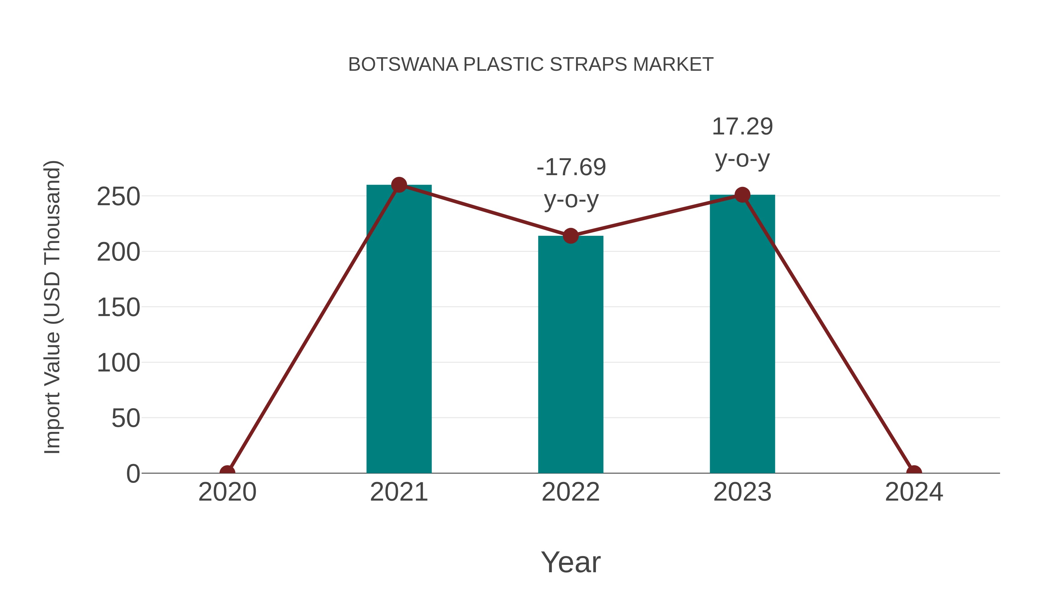  Botswana Plastic Straps Market: Import Trend Analysis