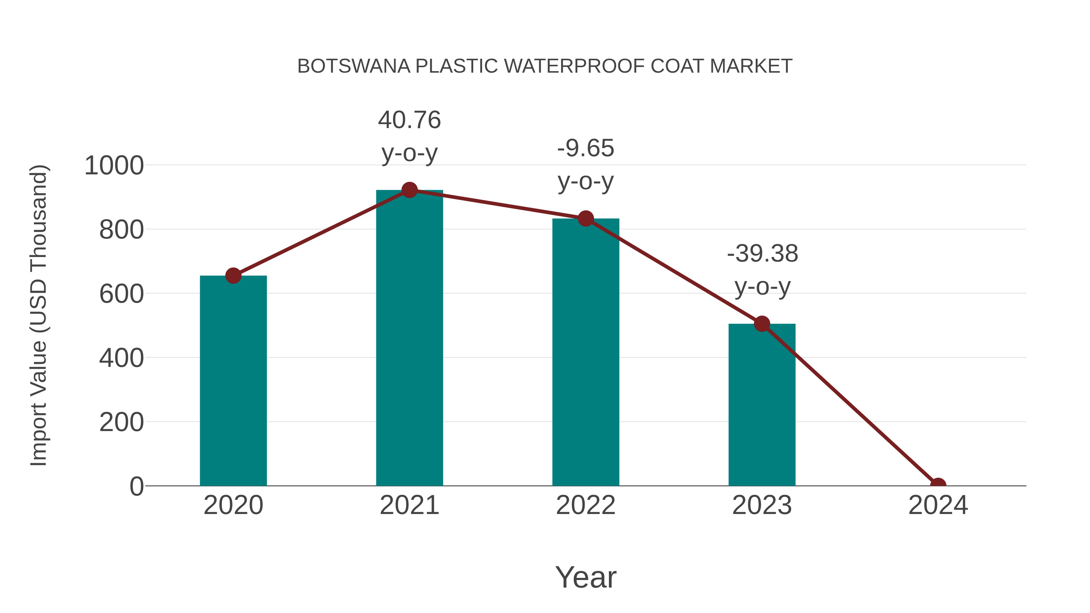  Botswana Plastic Waterproof Coat Market: Import Trend Analysis