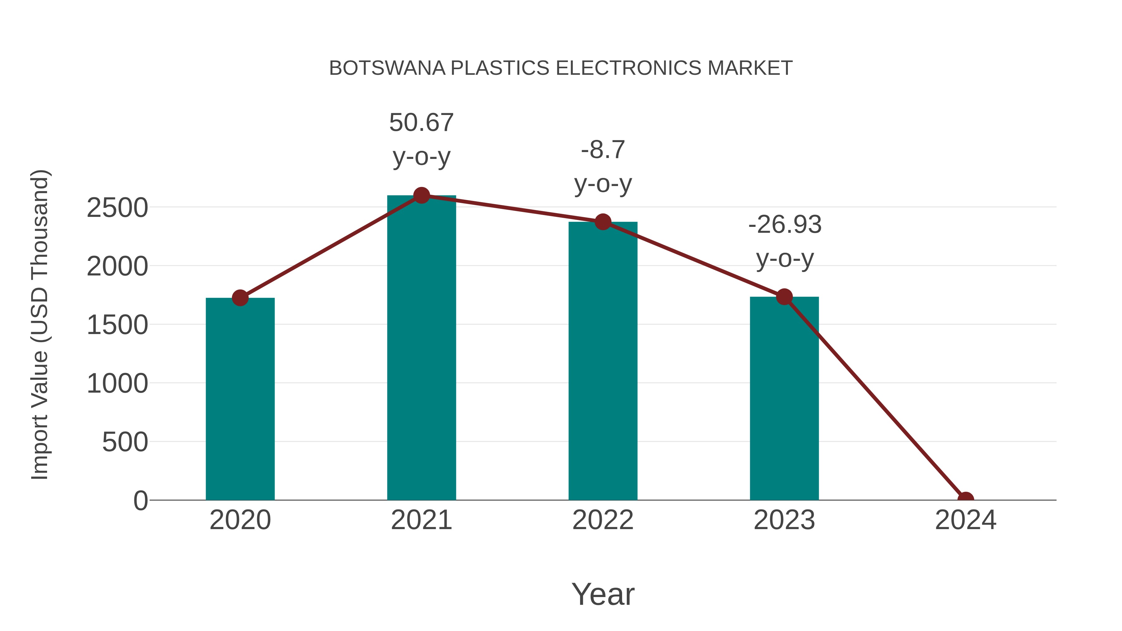  Botswana Plastics Electronics Market: Import Trend Analysis