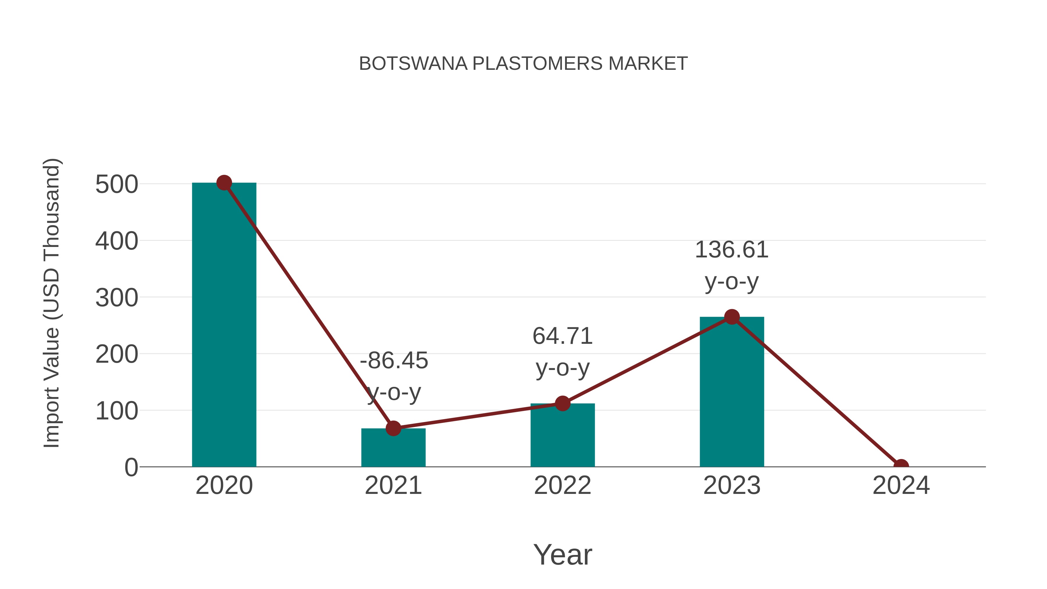  Botswana Plastomers Market: Import Trend Analysis