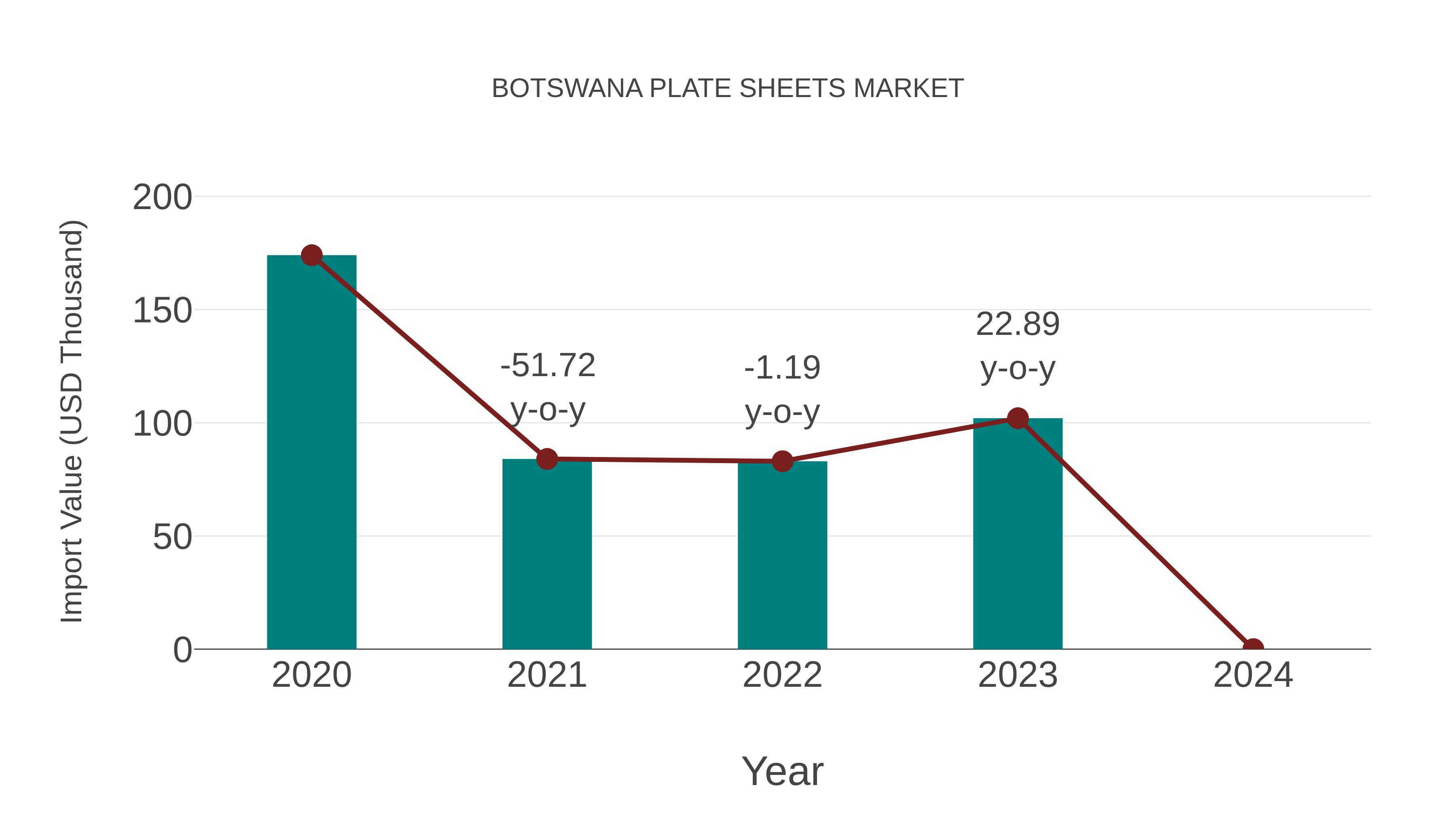 Botswana Plate Sheets Market: Import Trend Analysis