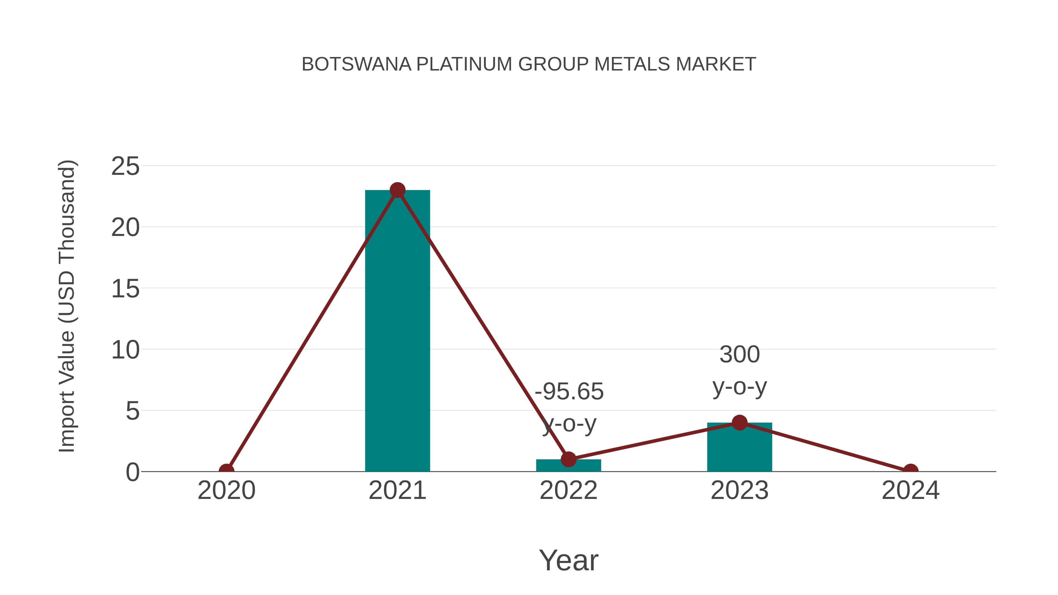  Botswana Platinum Group Metals Market: Import Trend Analysis